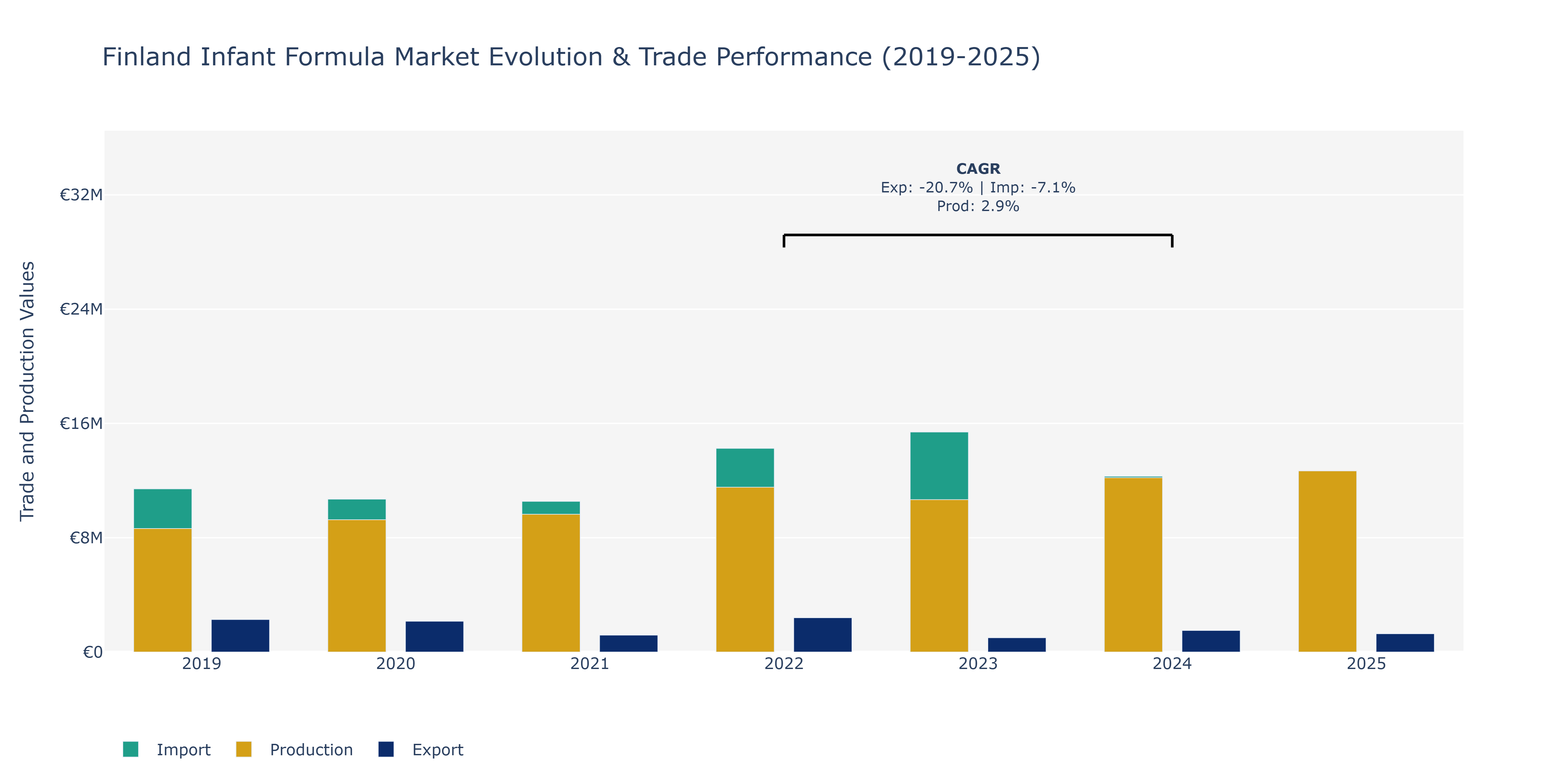Finland Infant Formula Market: Production & Trade Performance (2019-2025)