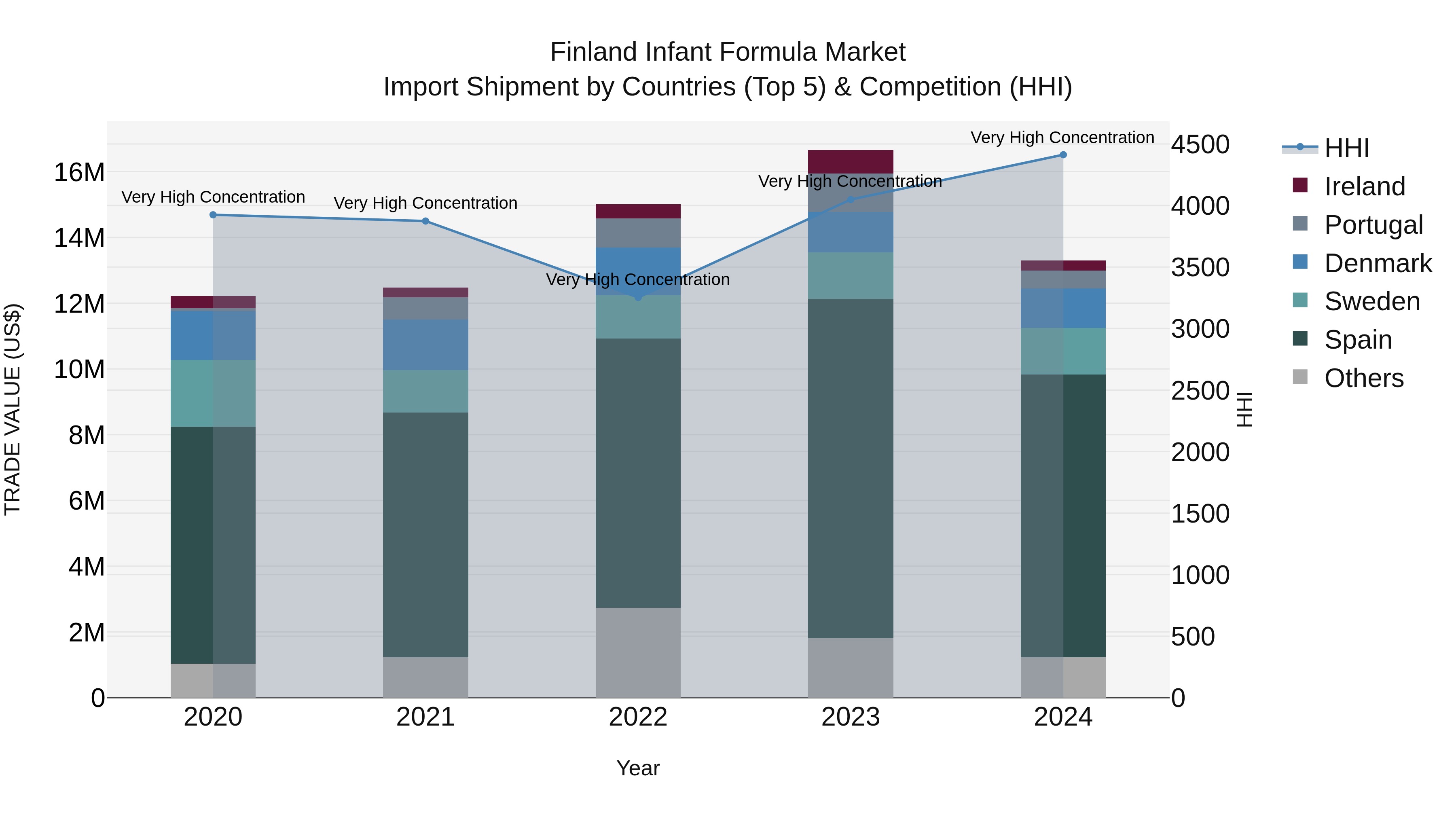 Finland Infant Formula Market Top 5 Importing Countries and Market Competition (HHI) Analysis