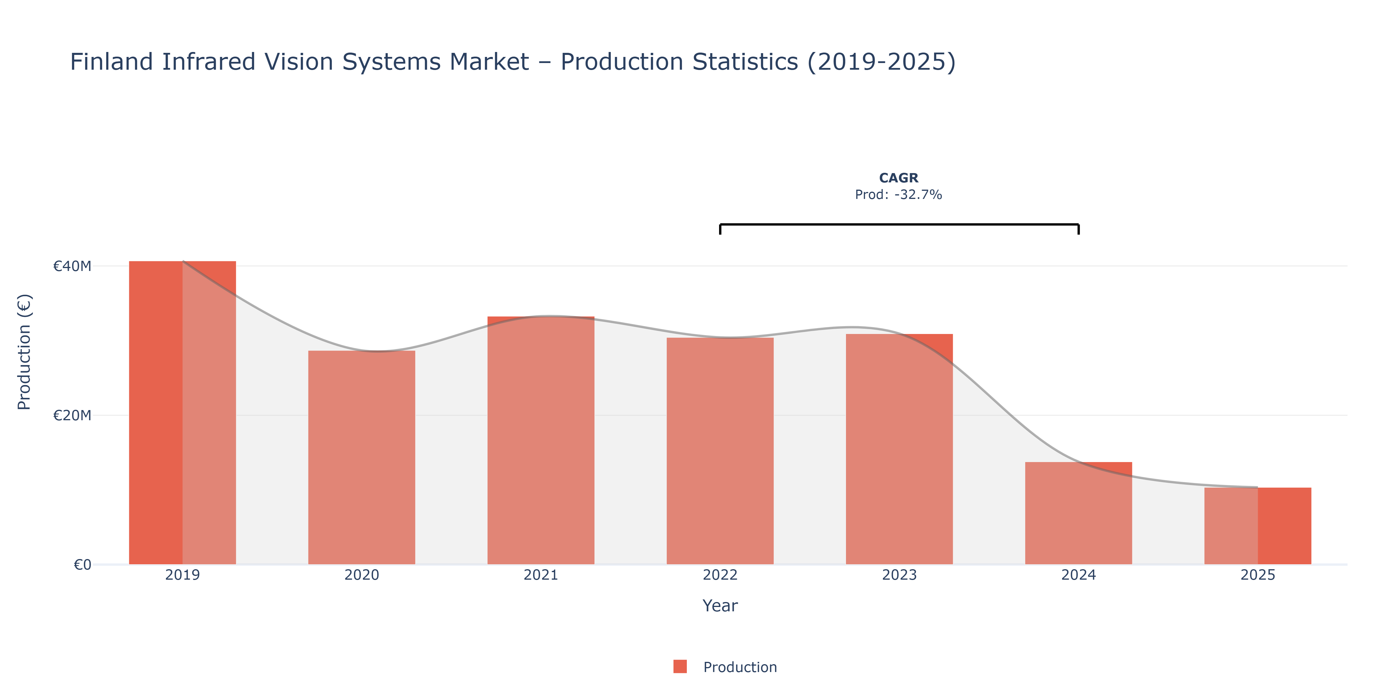 Finland Infrared Vision Systems  - Market Production Statistics (2019-2025)