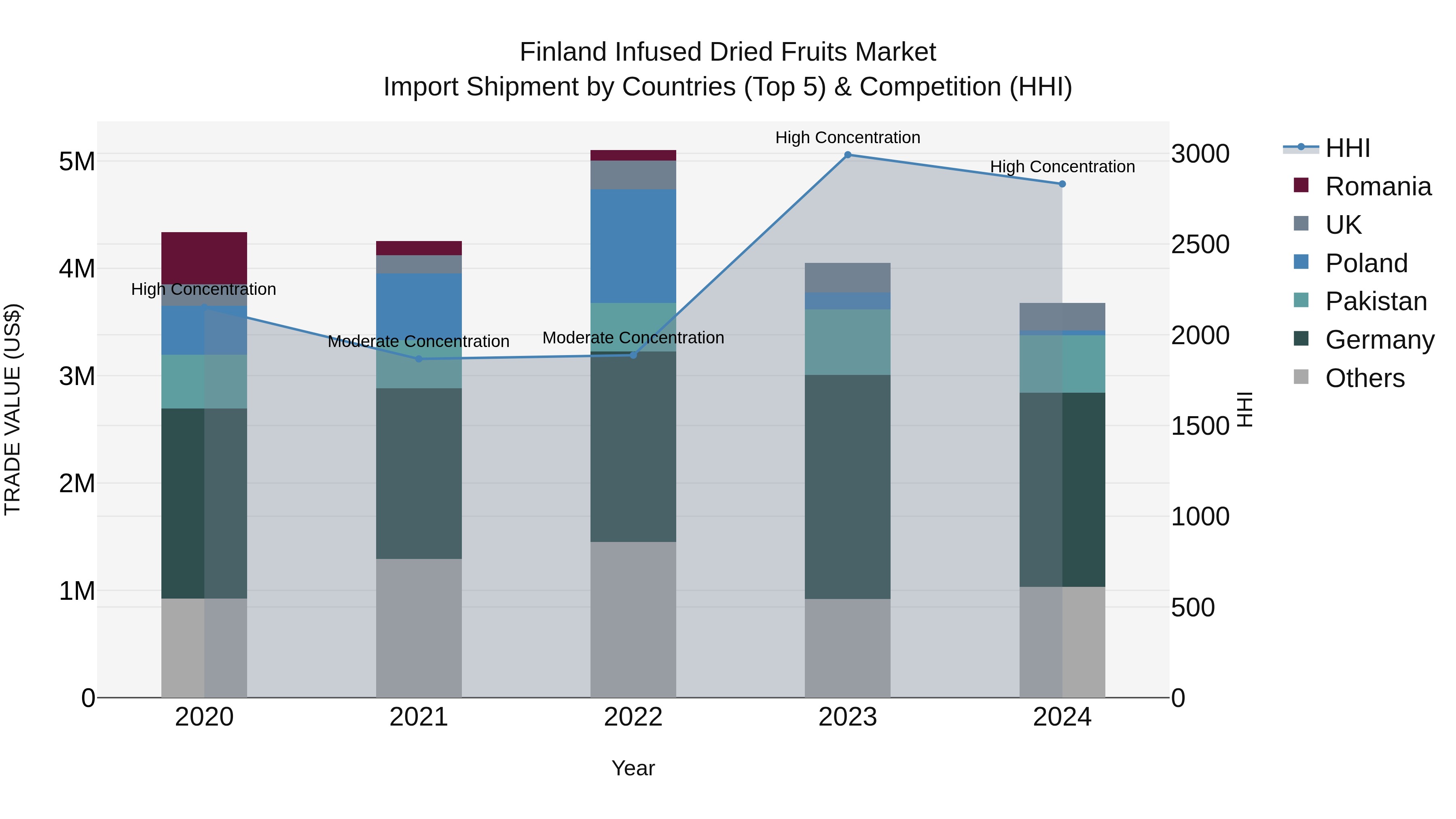 Finland Infused Dried Fruits Market Top 5 Importing Countries and Market Competition (HHI) Analysis