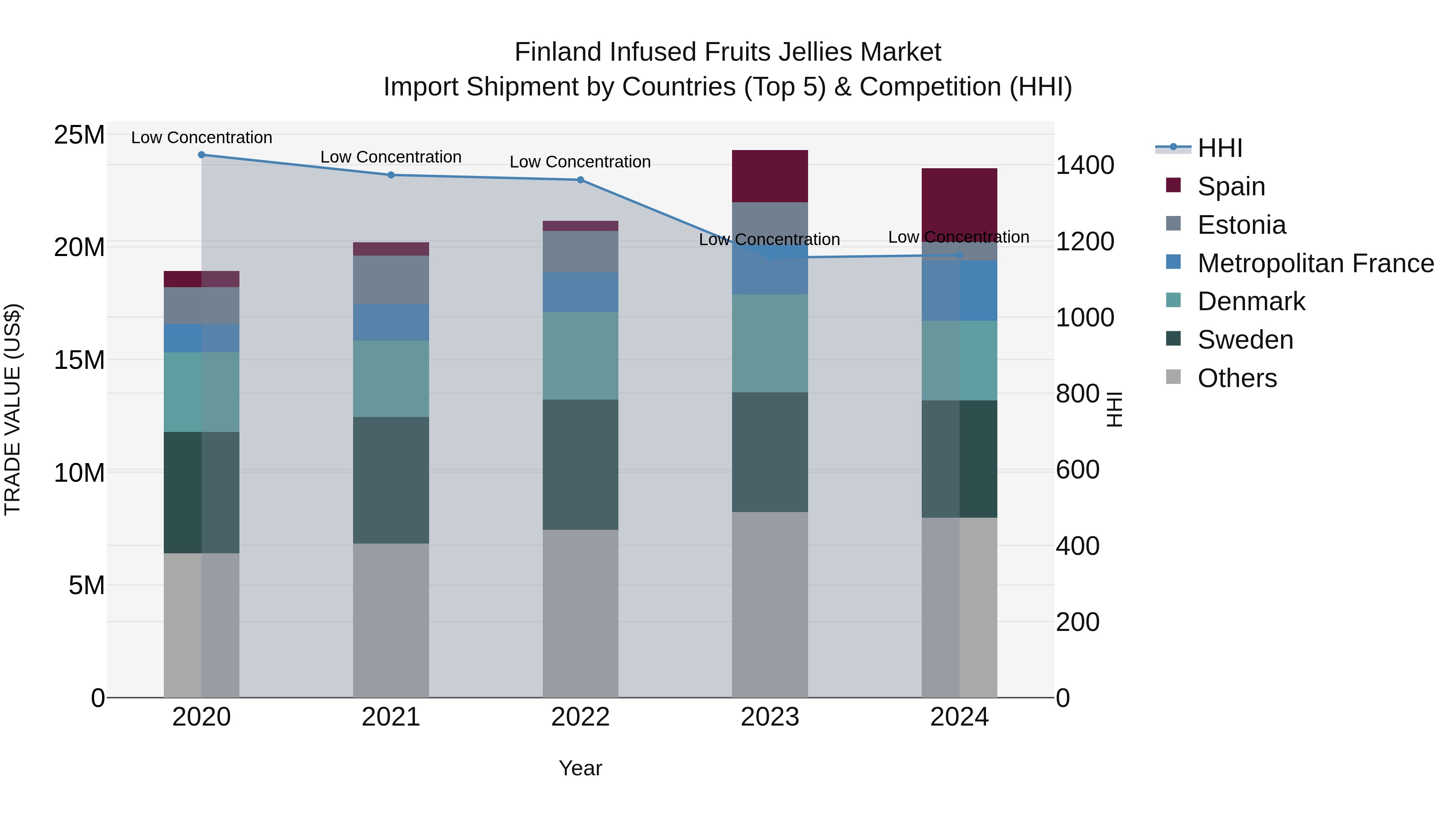 Finland Infused Fruits Jellies Market Top 5 Importing Countries and Market Competition (HHI) Analysis