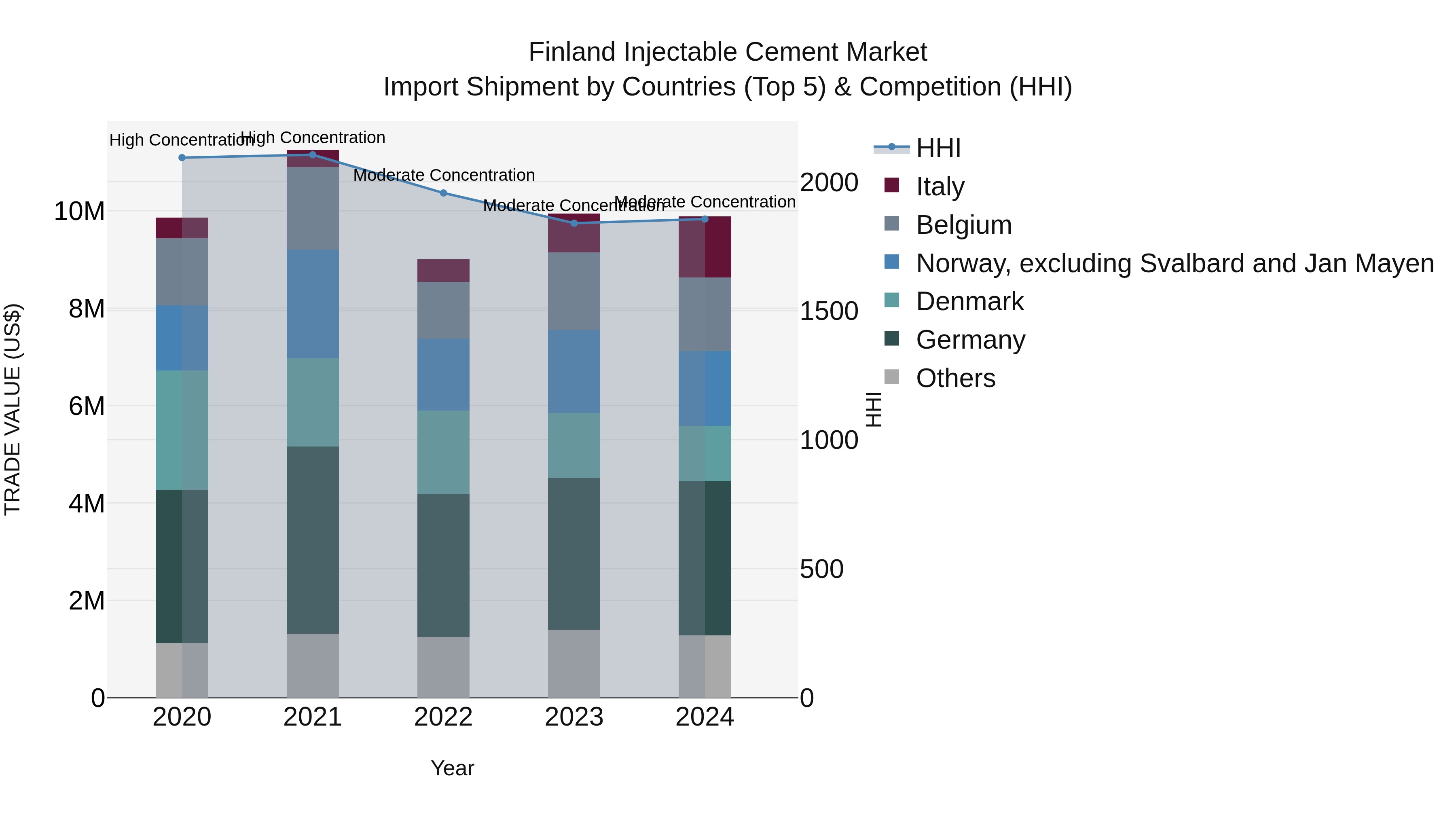 Finland Injectable Cement Market Top 5 Importing Countries and Market Competition (HHI) Analysis