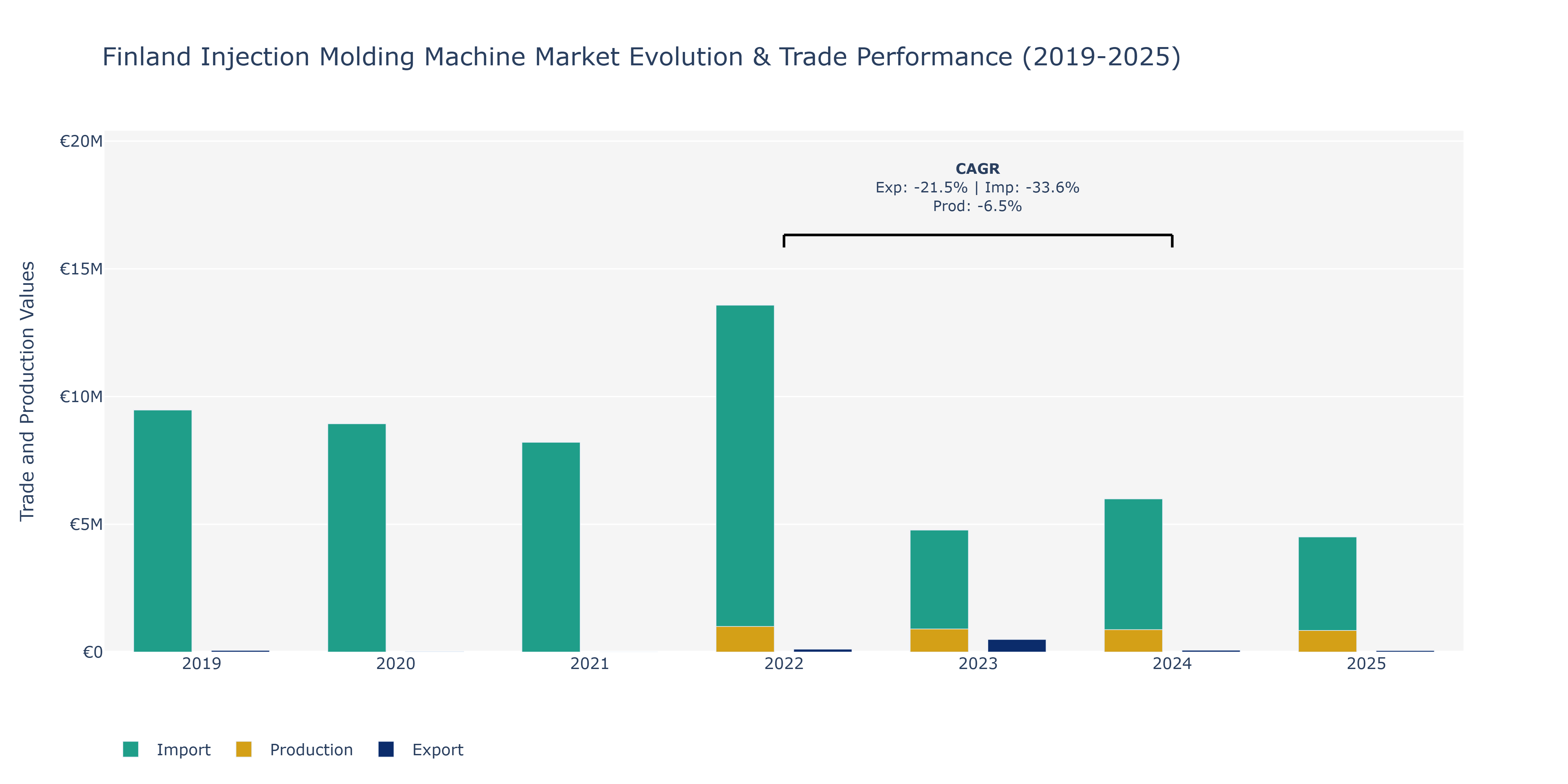Finland Injection Molding Machine Market: Production & Trade Performance (2019-2025) Size