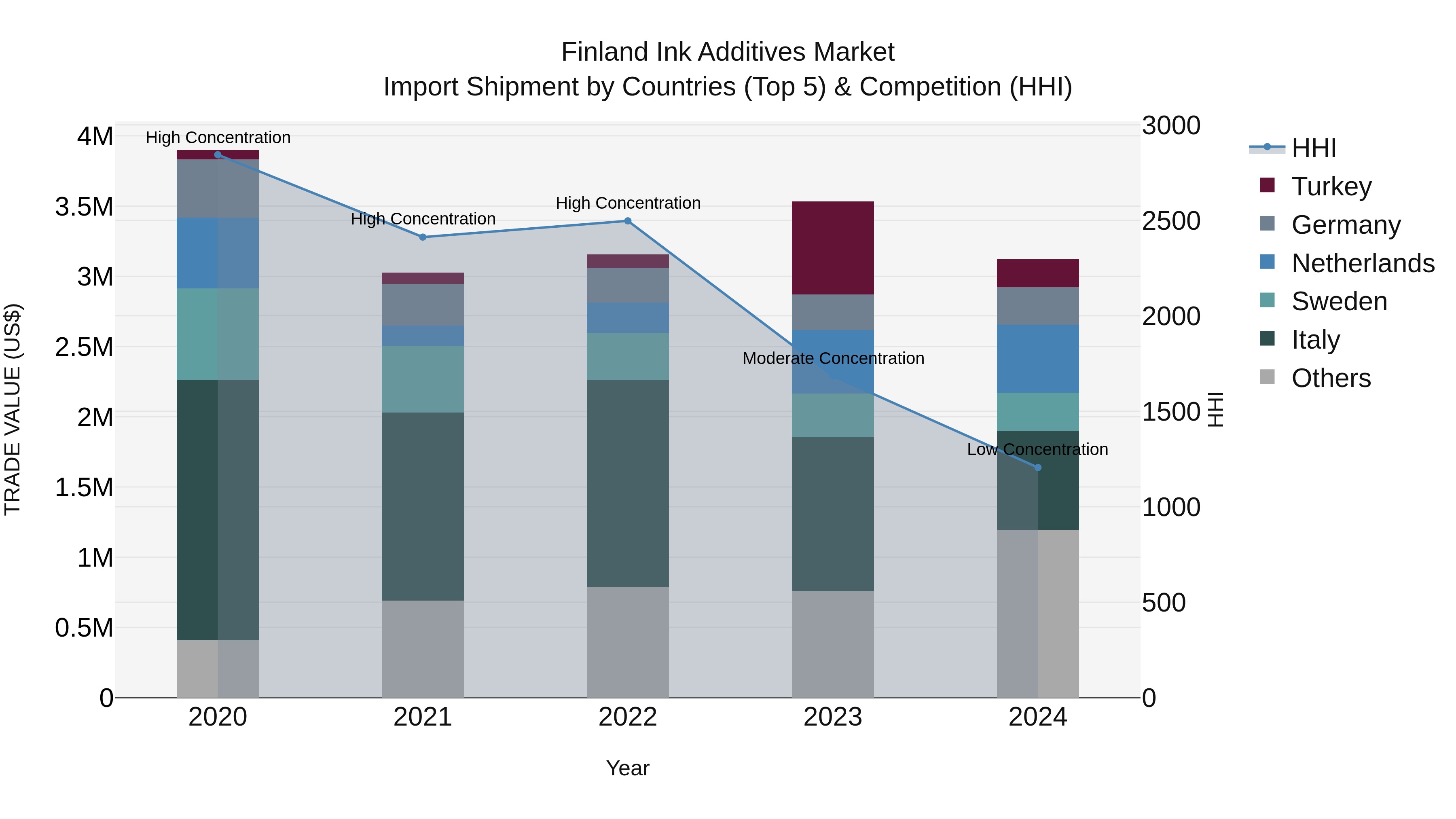 Finland Ink Additives Market Top 5 Importing Countries and Market Competition (HHI) Analysis