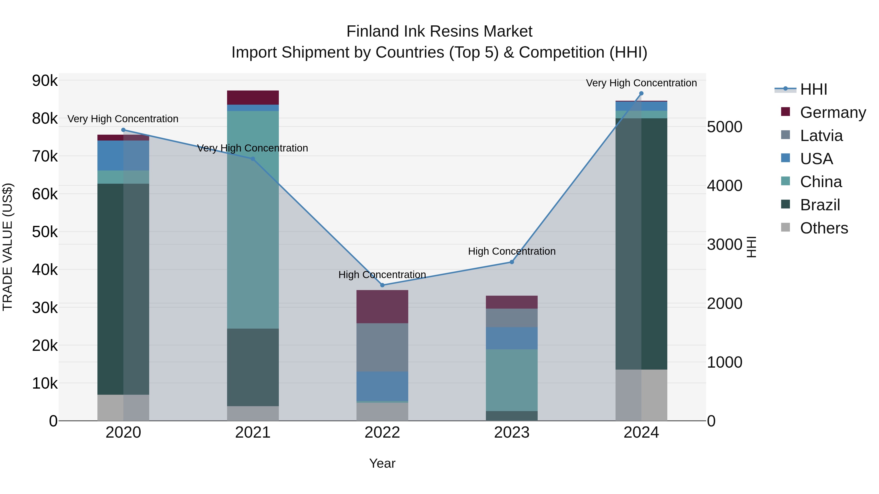 Finland Ink Resins Market Top 5 Importing Countries and Market Competition (HHI) Analysis
