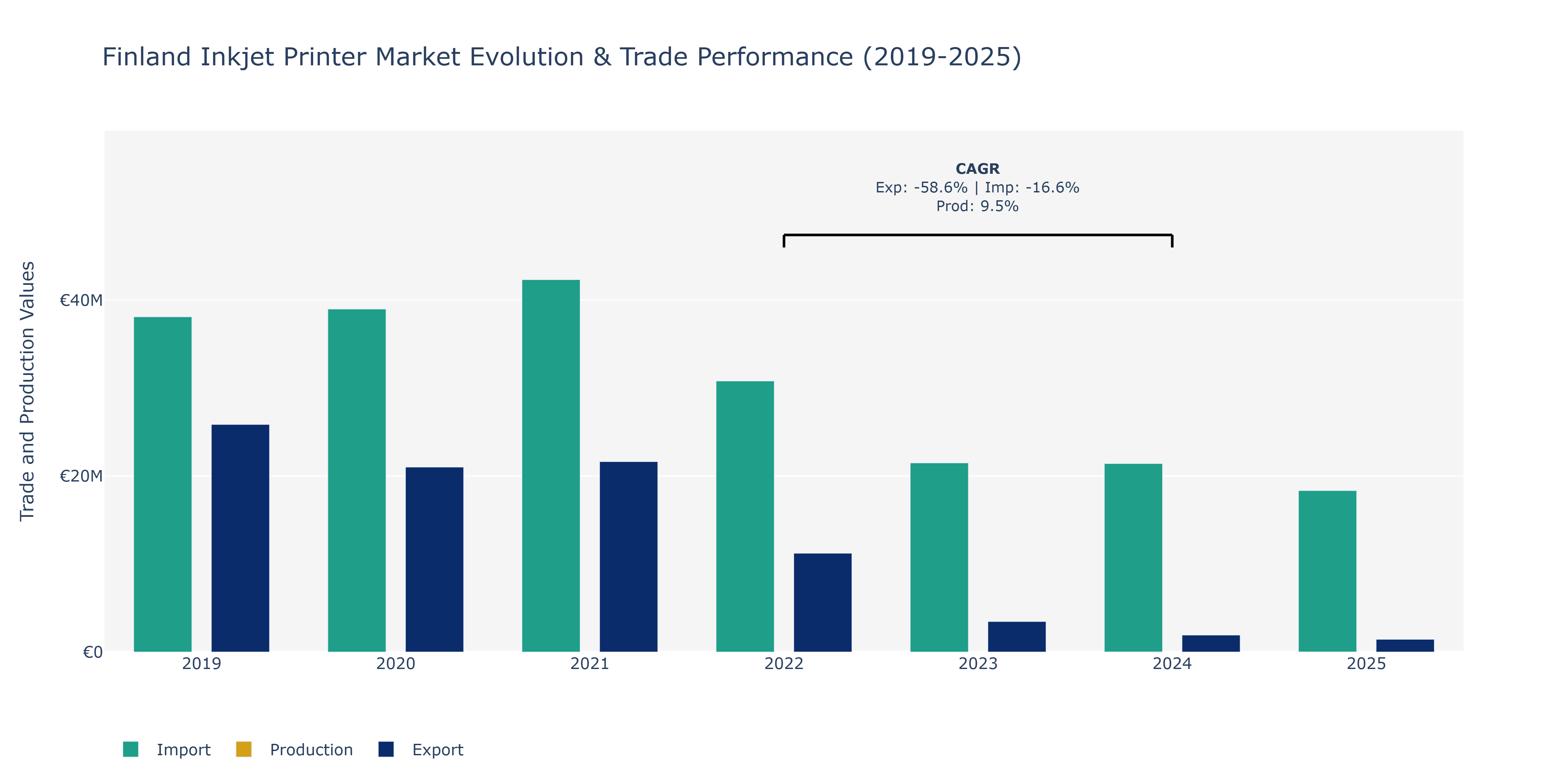 Finland Inkjet Printer Market: Production & Trade Performance (2019-2025)