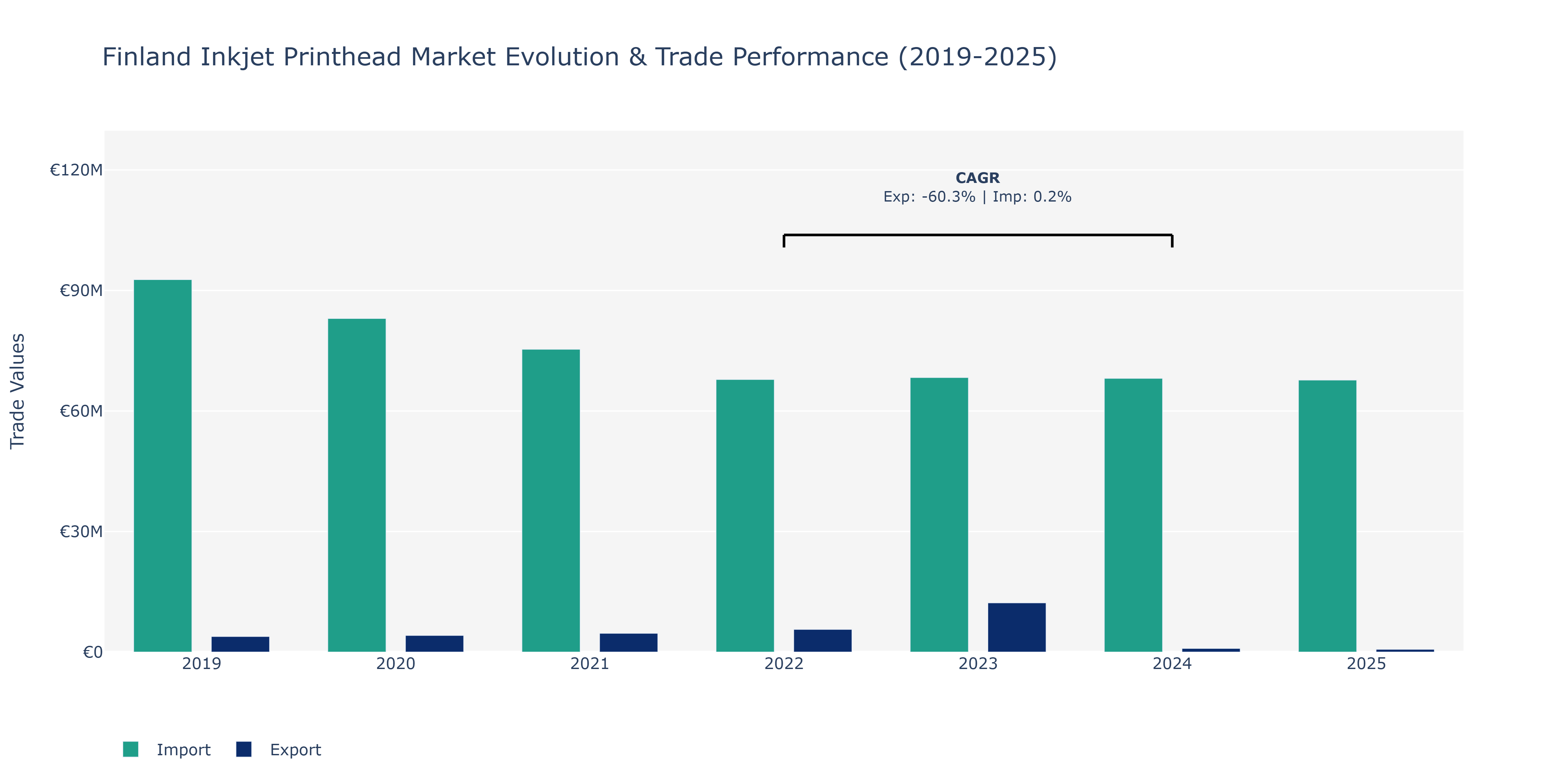 Finland Inkjet Printhead Market: Production & Trade Performance (2019-2025)