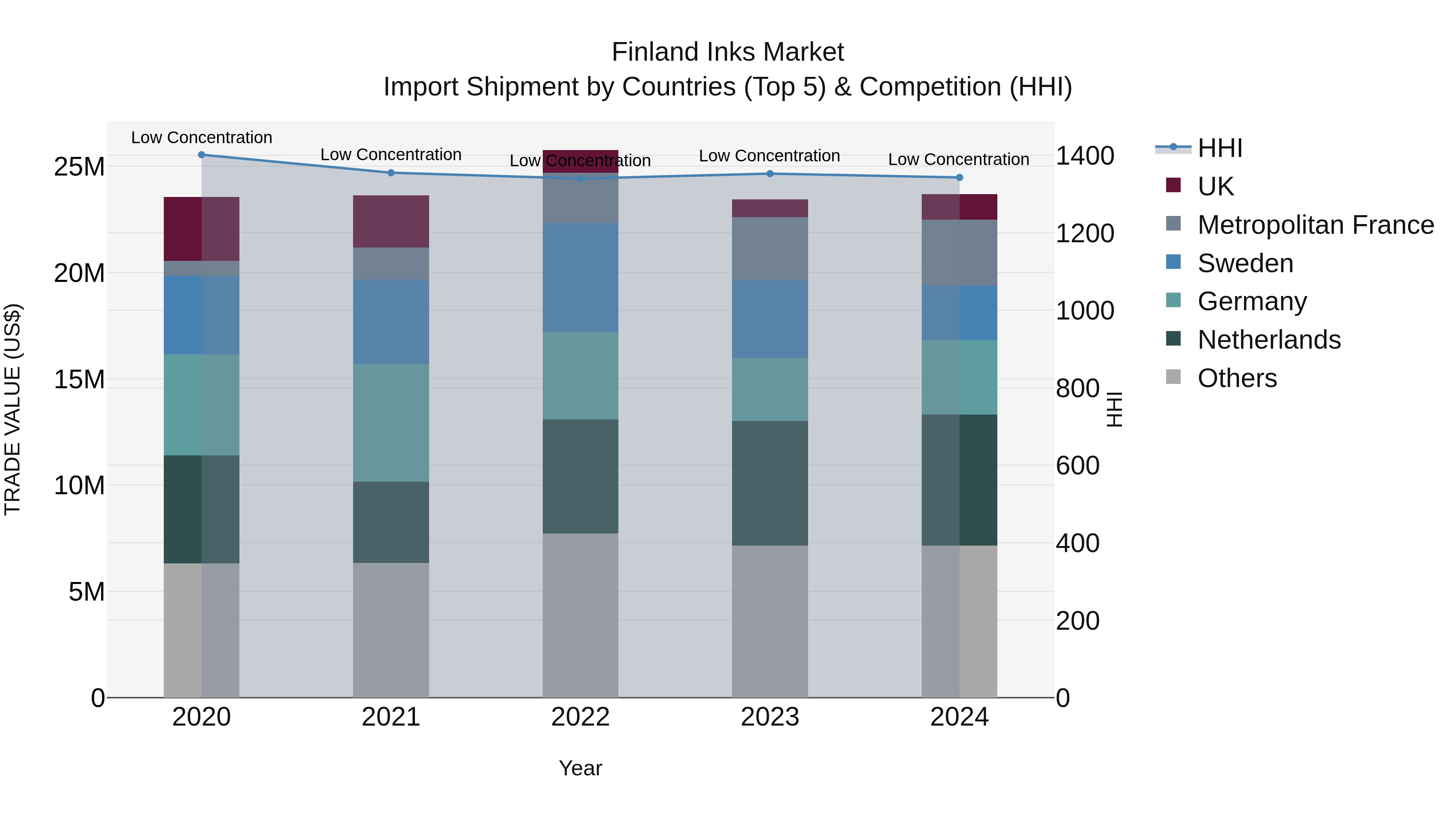 Finland Inks Market Top 5 Importing Countries and Market Competition (HHI) Analysis