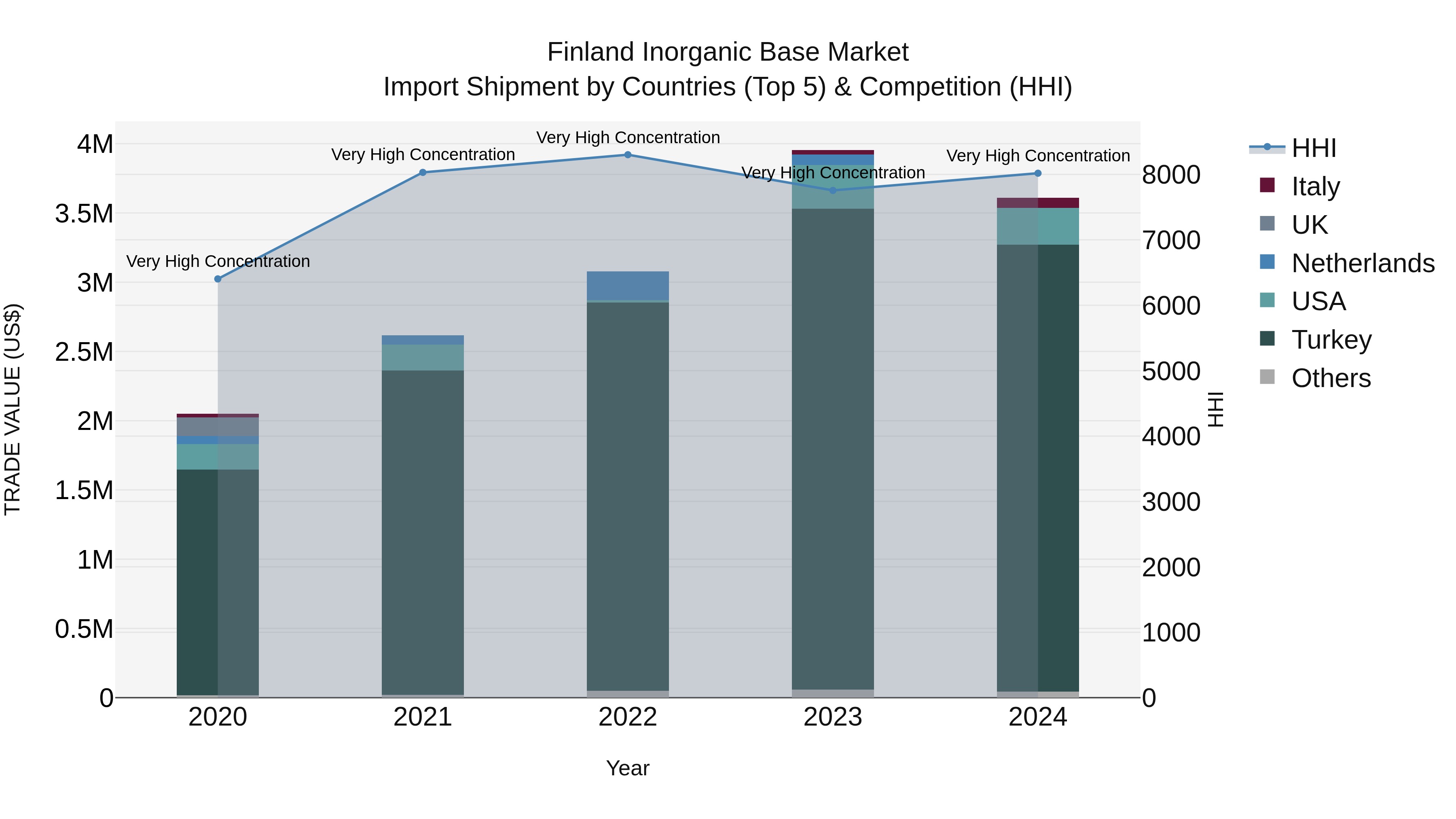 Finland Inorganic Base Market Top 5 Importing Countries and Market Competition (HHI) Analysis