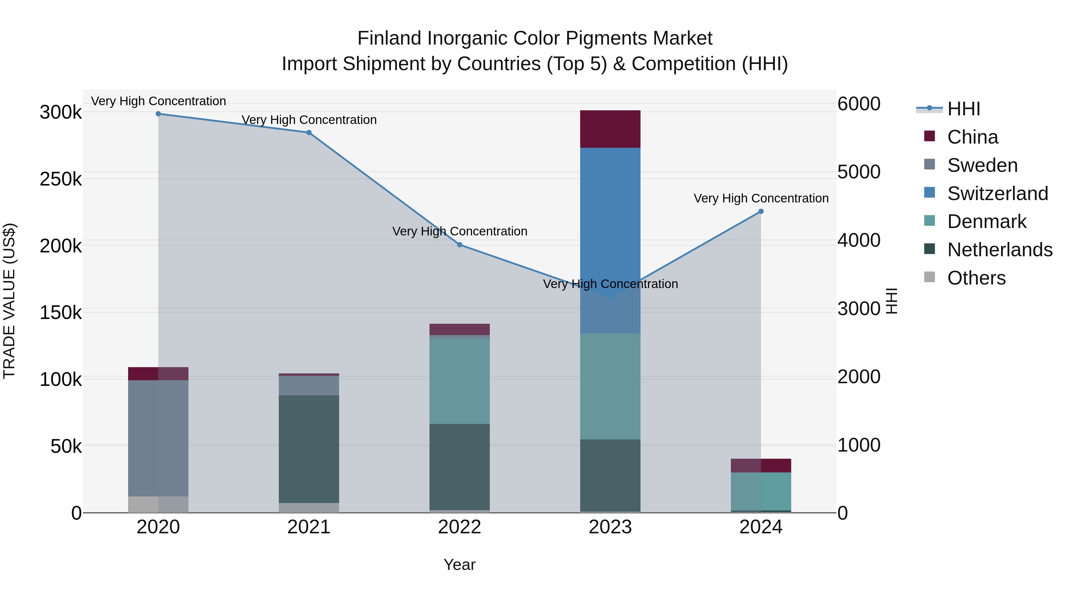 Finland Inorganic Color Pigments Market Top 5 Importing Countries and Market Competition (HHI) Analysis