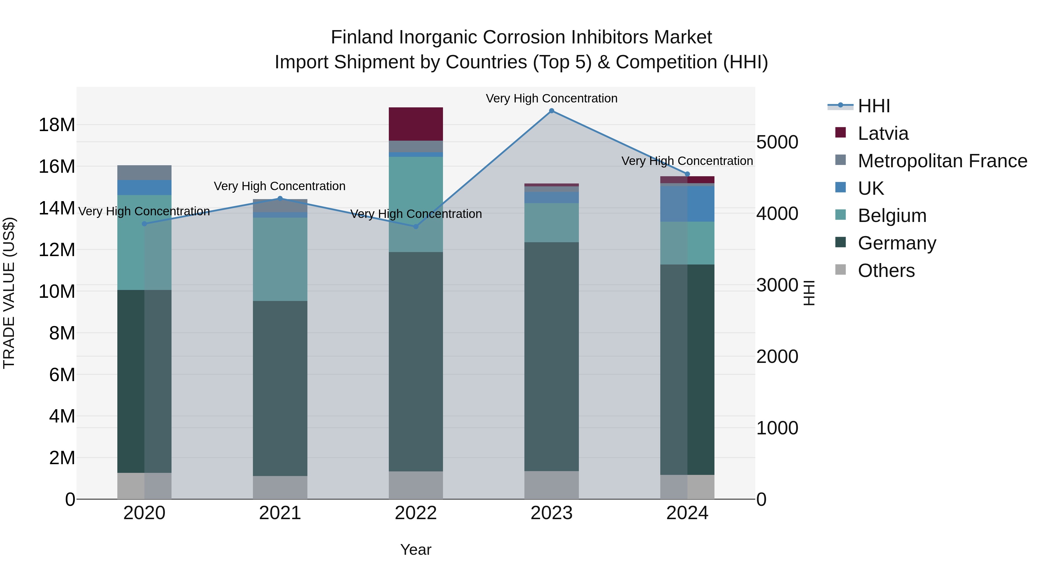 Finland Inorganic Corrosion Inhibitors Market Top 5 Importing Countries and Market Competition (HHI) Analysis