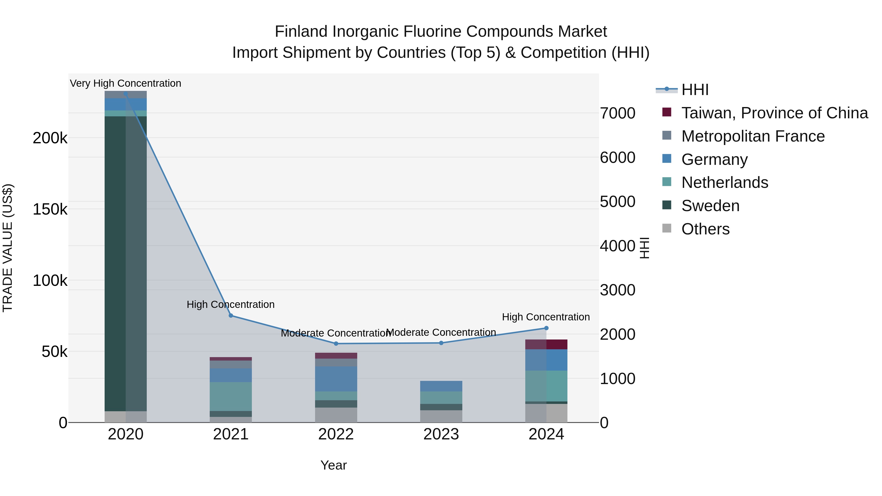 Finland Inorganic Fluorine Compounds Market Top 5 Importing Countries and Market Competition (HHI) Analysis