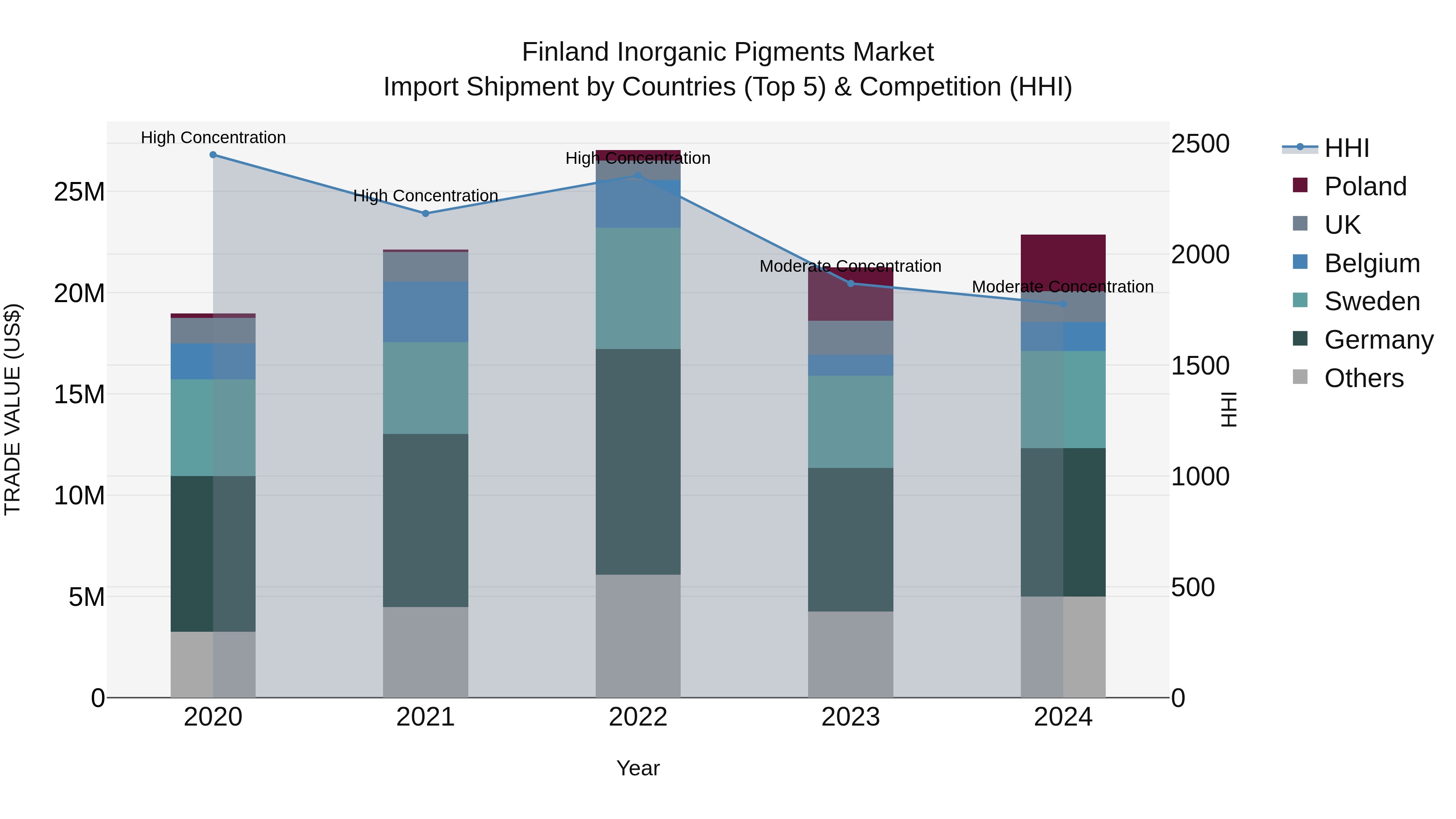 Finland Inorganic Pigments Market Top 5 Importing Countries and Market Competition (HHI) Analysis