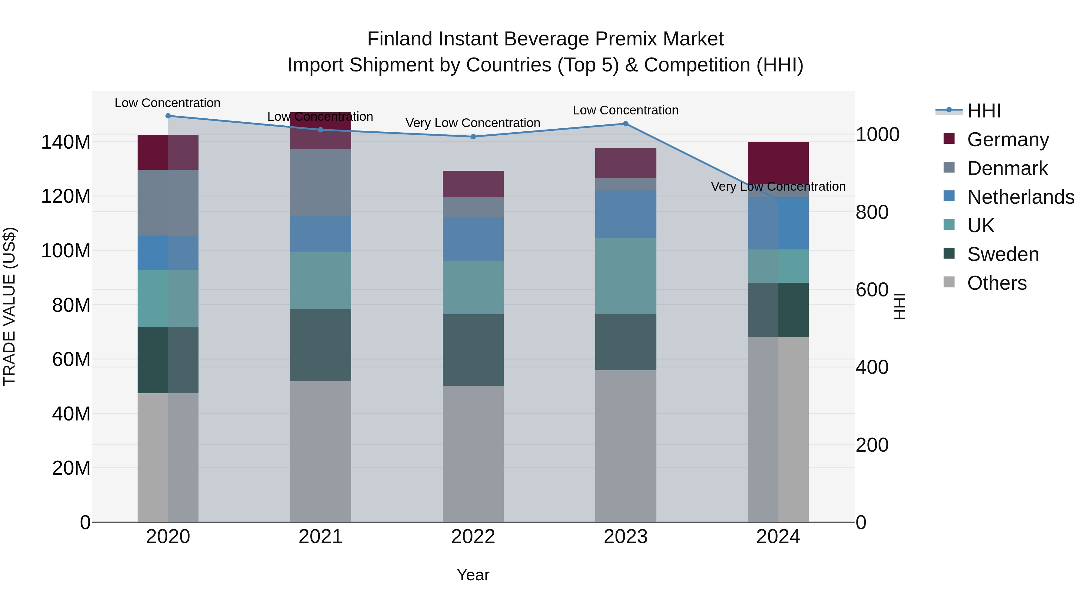 Finland Instant Beverage Premix Market Top 5 Importing Countries and Market Competition (HHI) Analysis