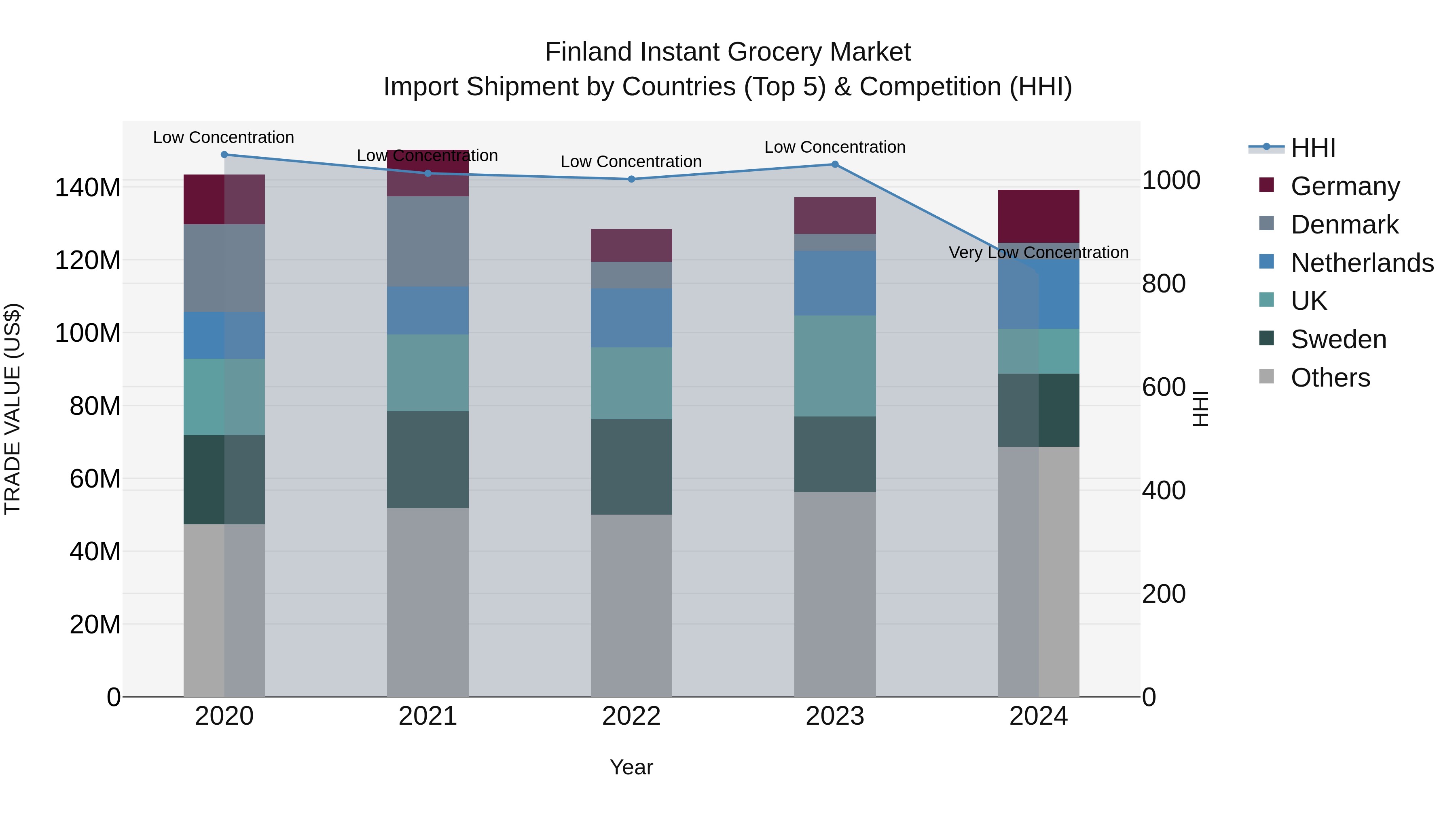 Finland Instant Grocery Market Top 5 Importing Countries and Market Competition (HHI) Analysis