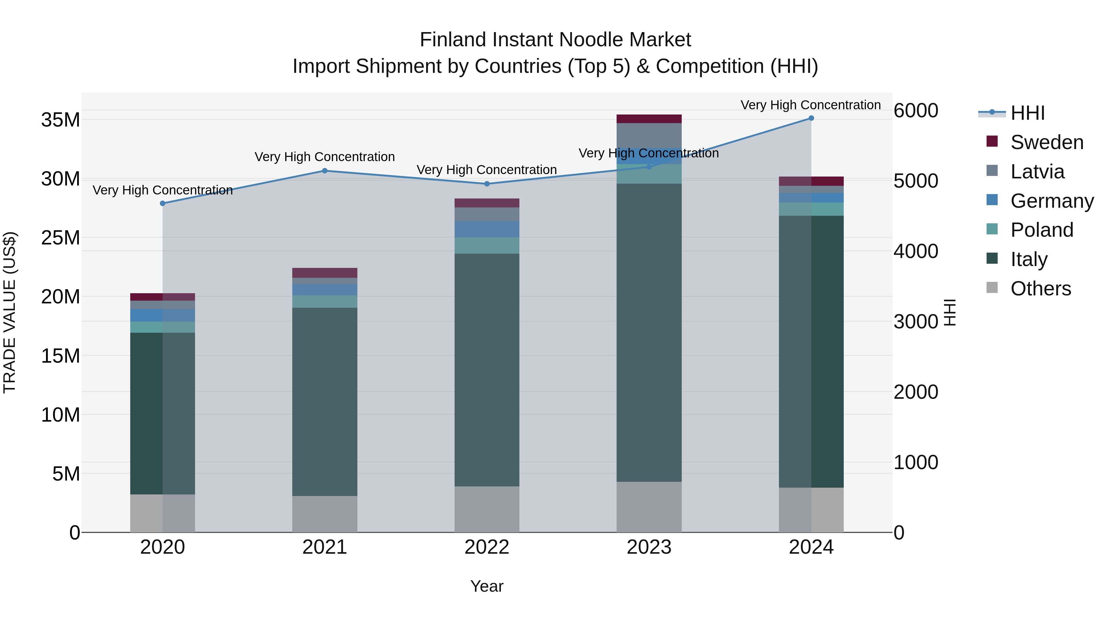 Finland Instant Noodle Market Top 5 Importing Countries and Market Competition (HHI) Analysis