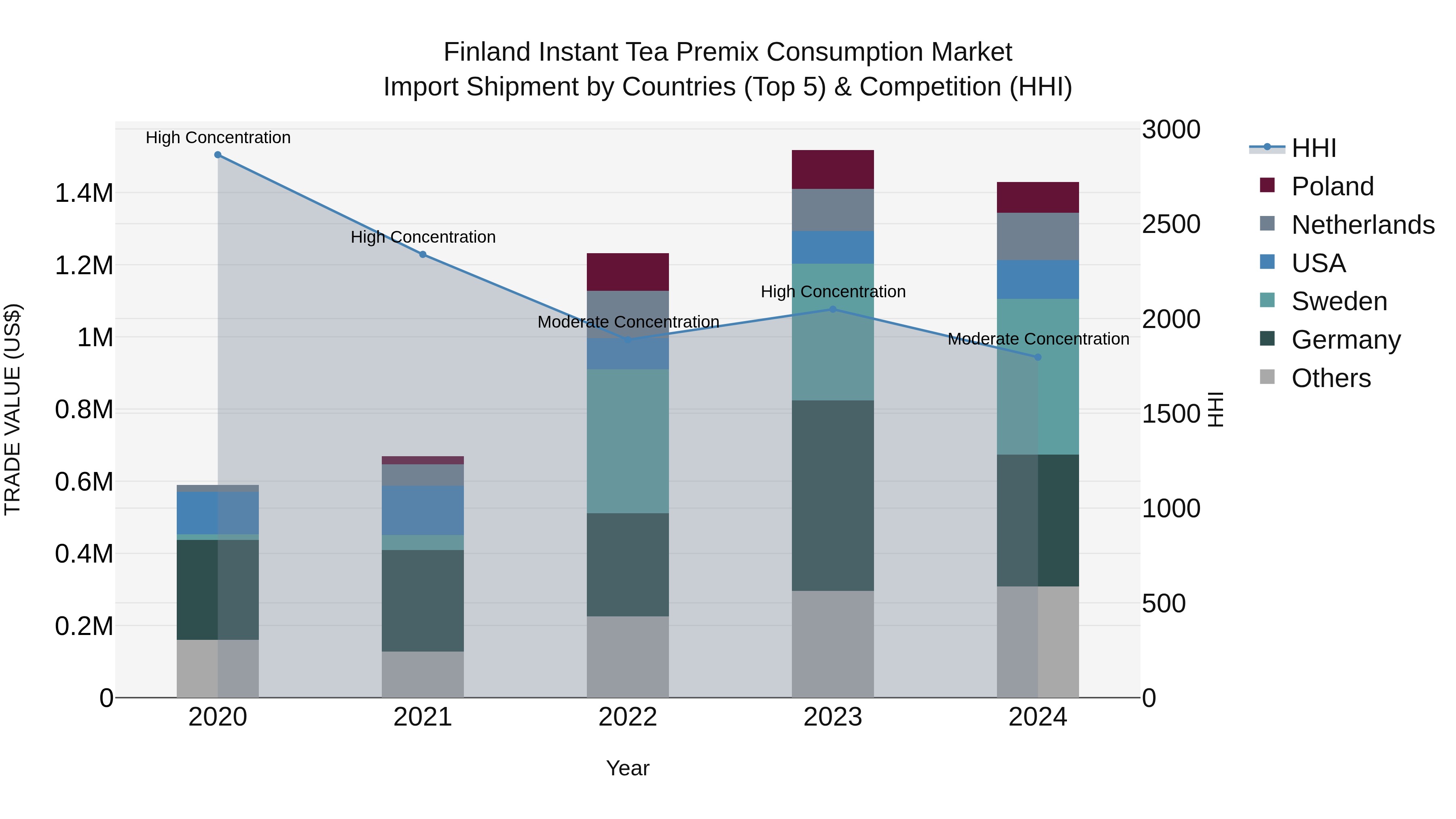 Finland Instant Tea Premix Consumption Market Top 5 Importing Countries and Market Competition (HHI) Analysis