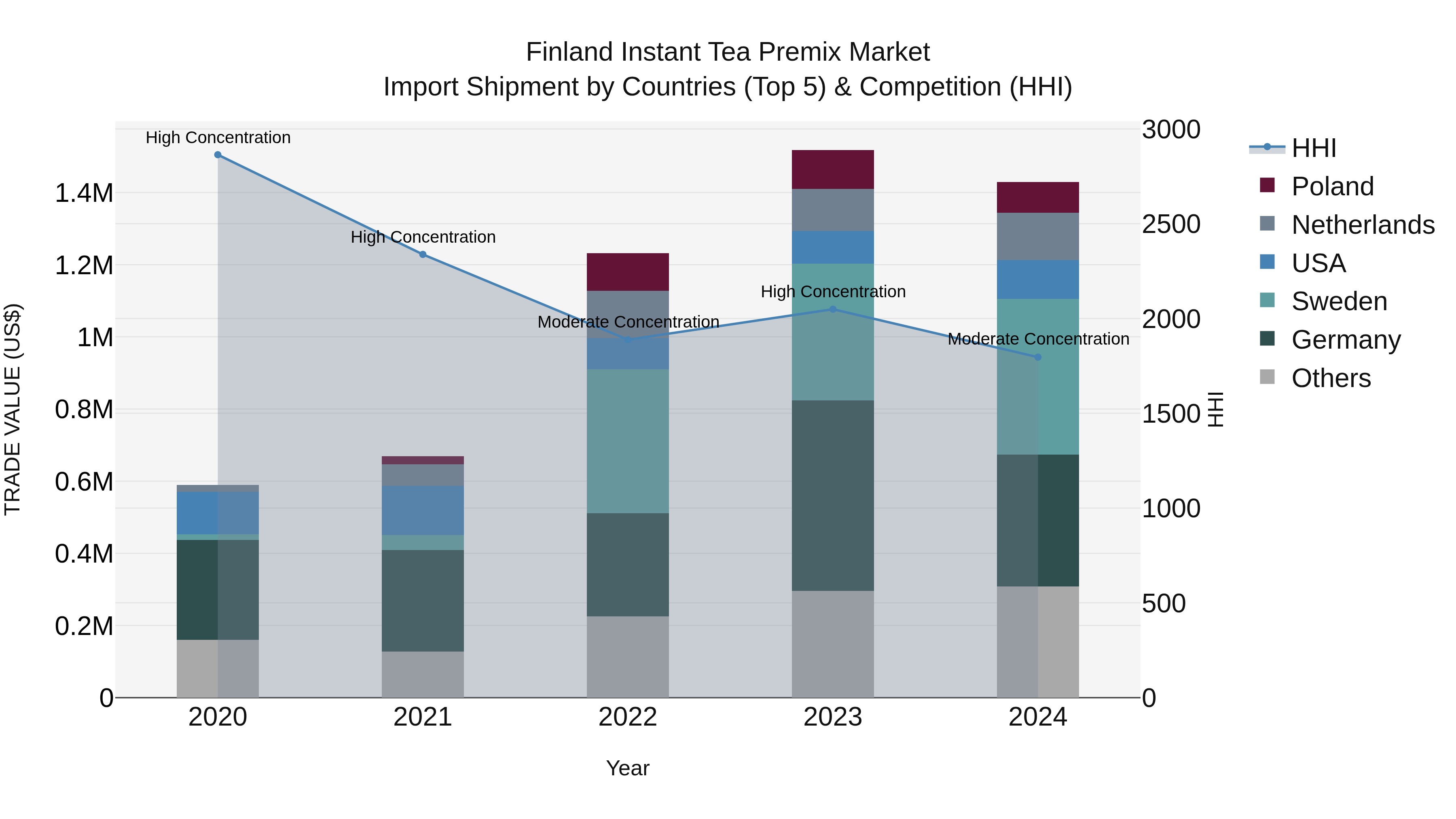 Finland Instant Tea Premix Market Top 5 Importing Countries and Market Competition (HHI) Analysis