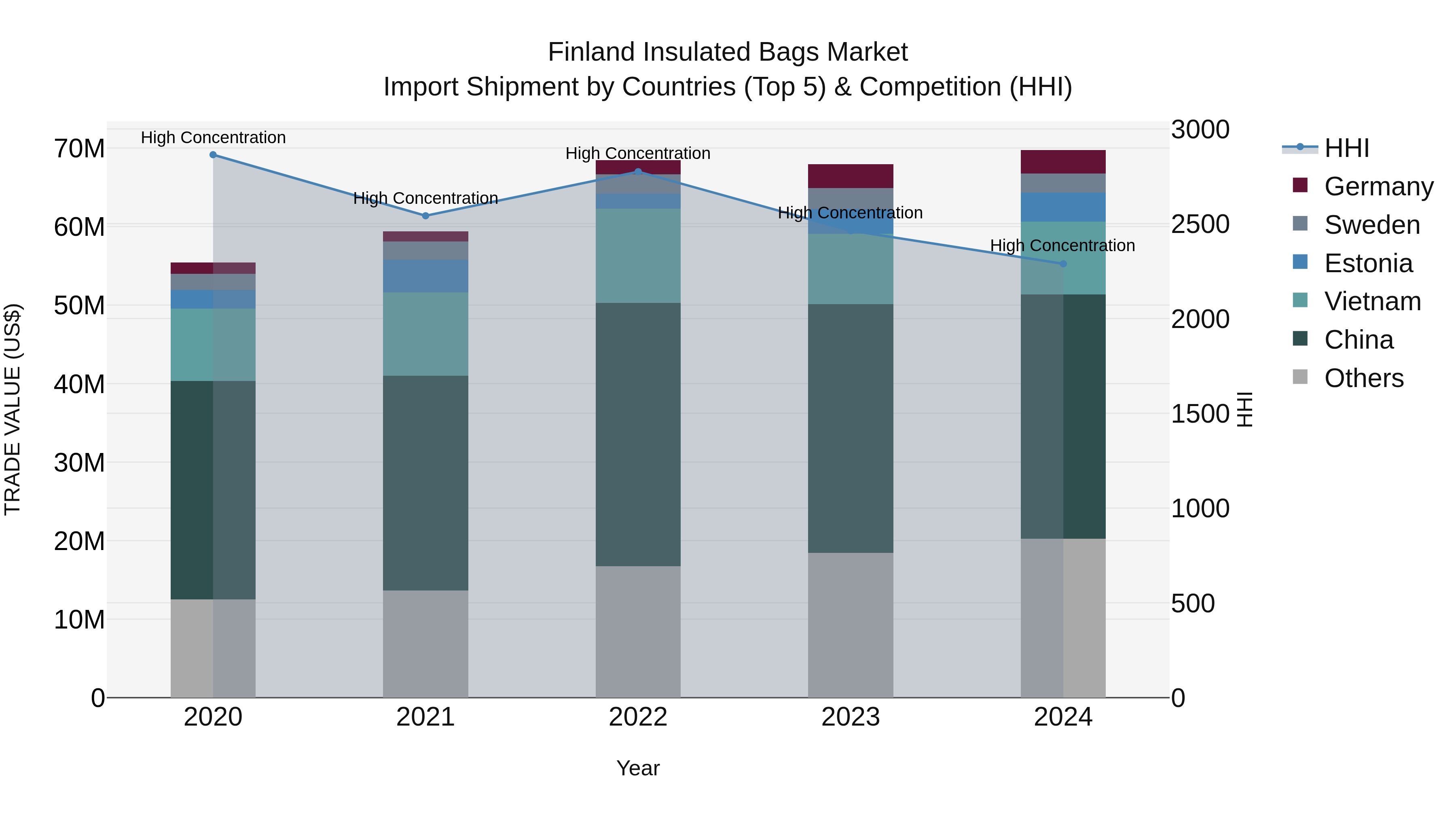 Finland Insulated Bags Market Top 5 Importing Countries and Market Competition (HHI) Analysis