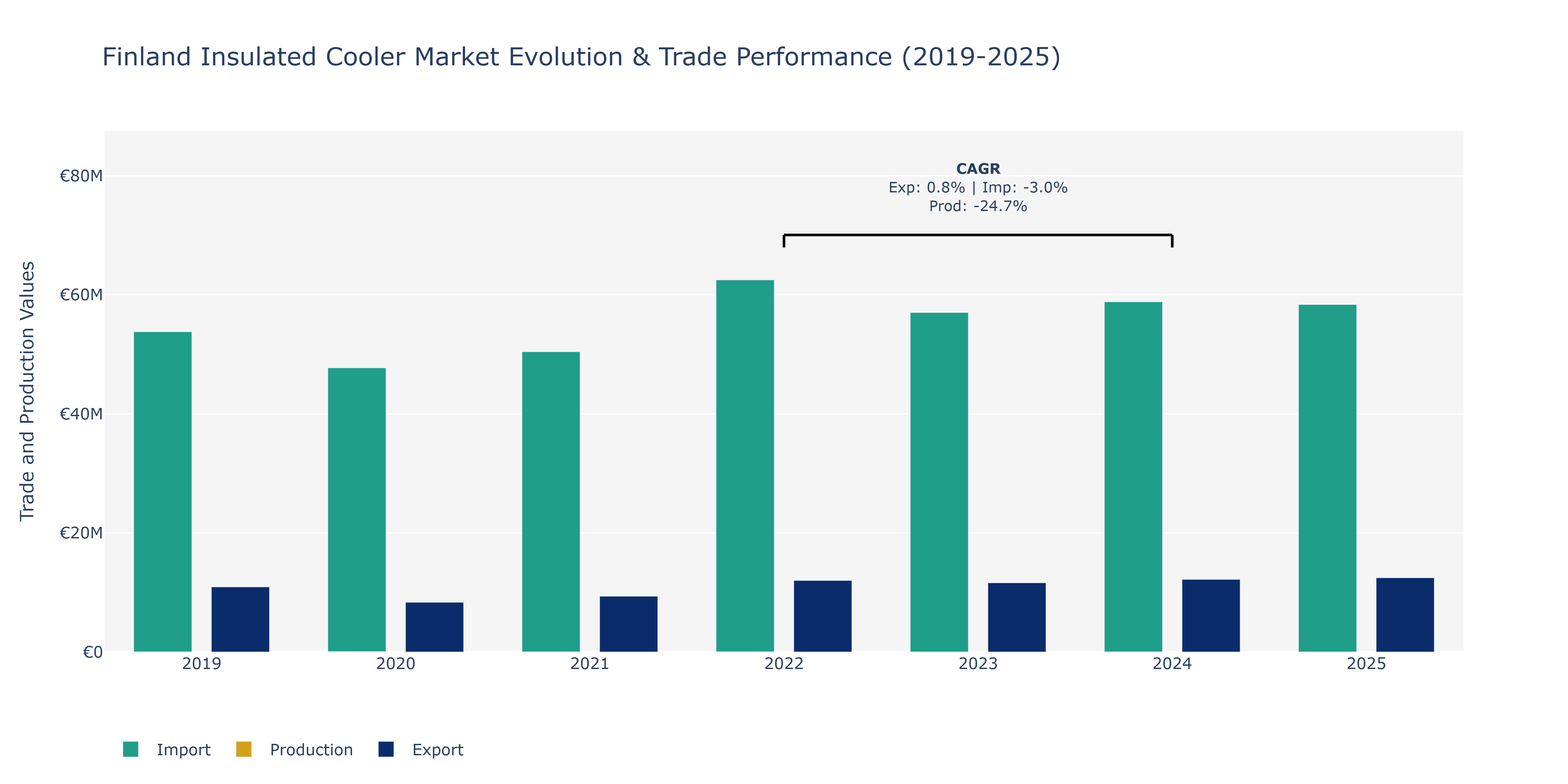 Finland Insulated Cooler Market: Production & Trade Performance (2019-2025)