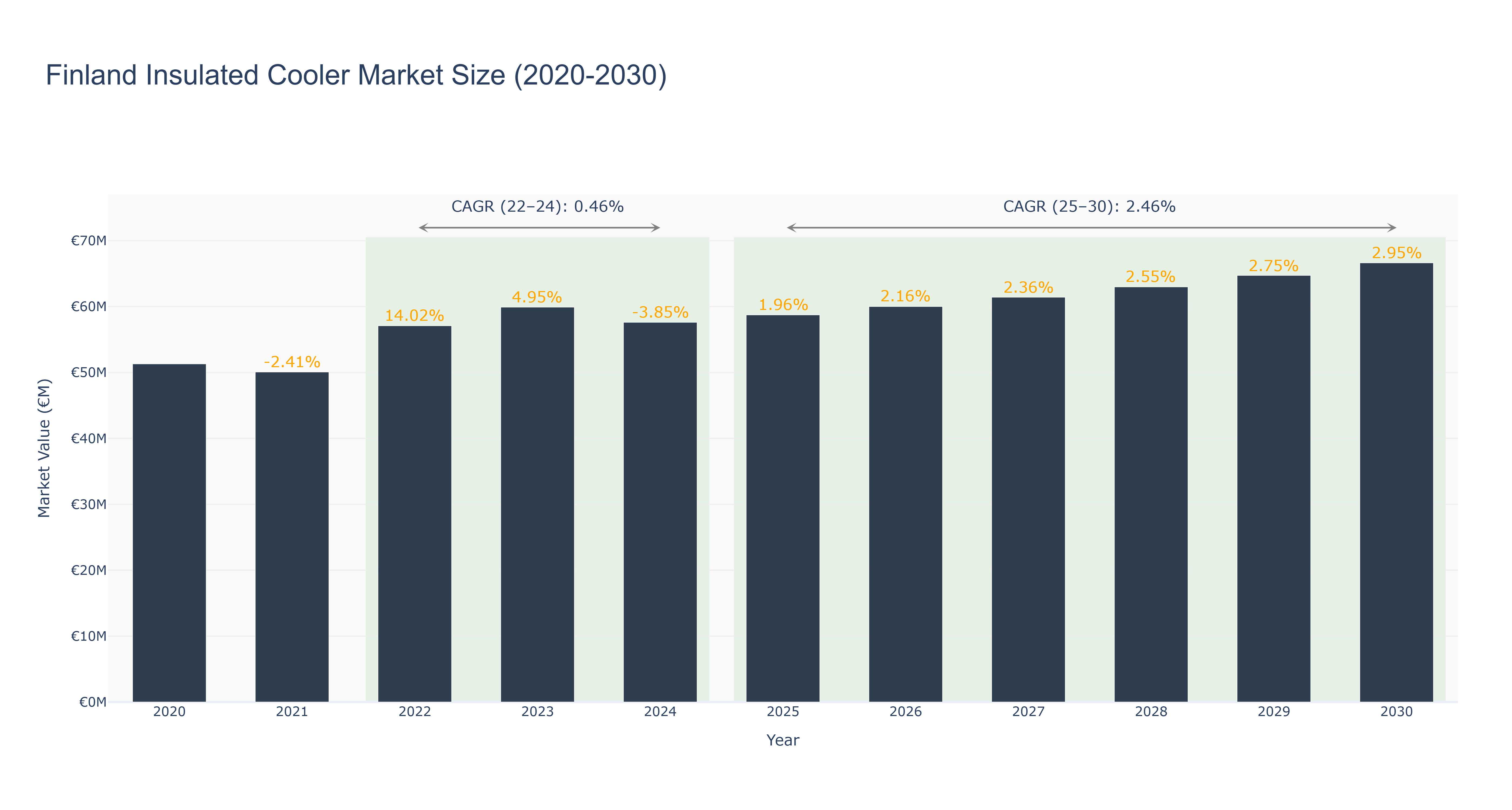 Finland Insulated Cooler Market Size (2020-2030)