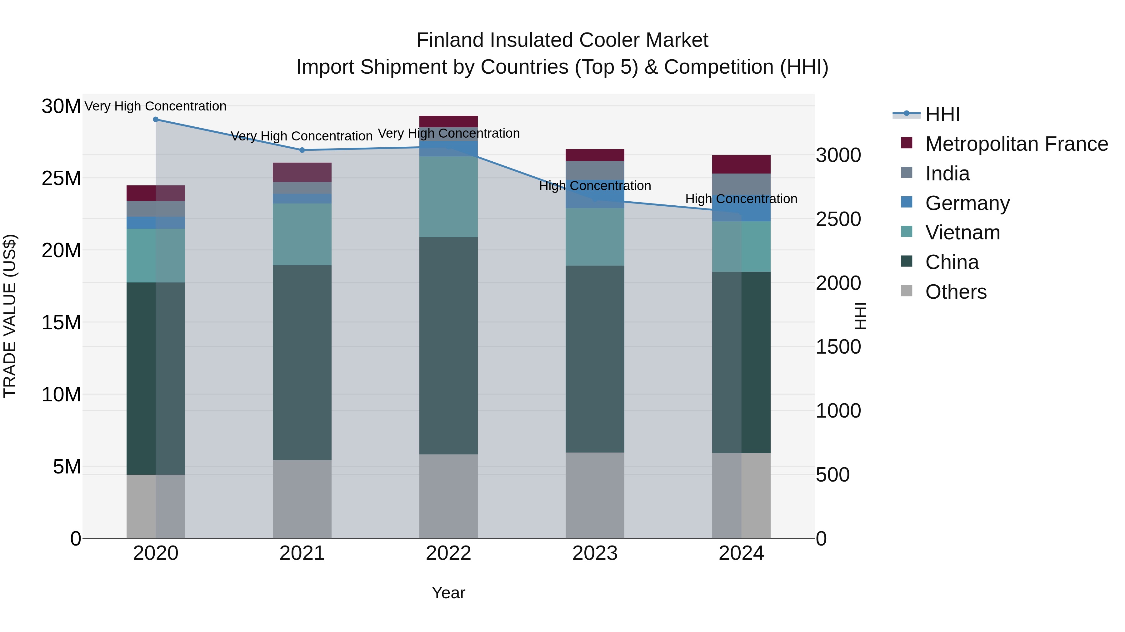 Finland Insulated Cooler Market Top 5 Importing Countries and Market Competition (HHI) Analysis