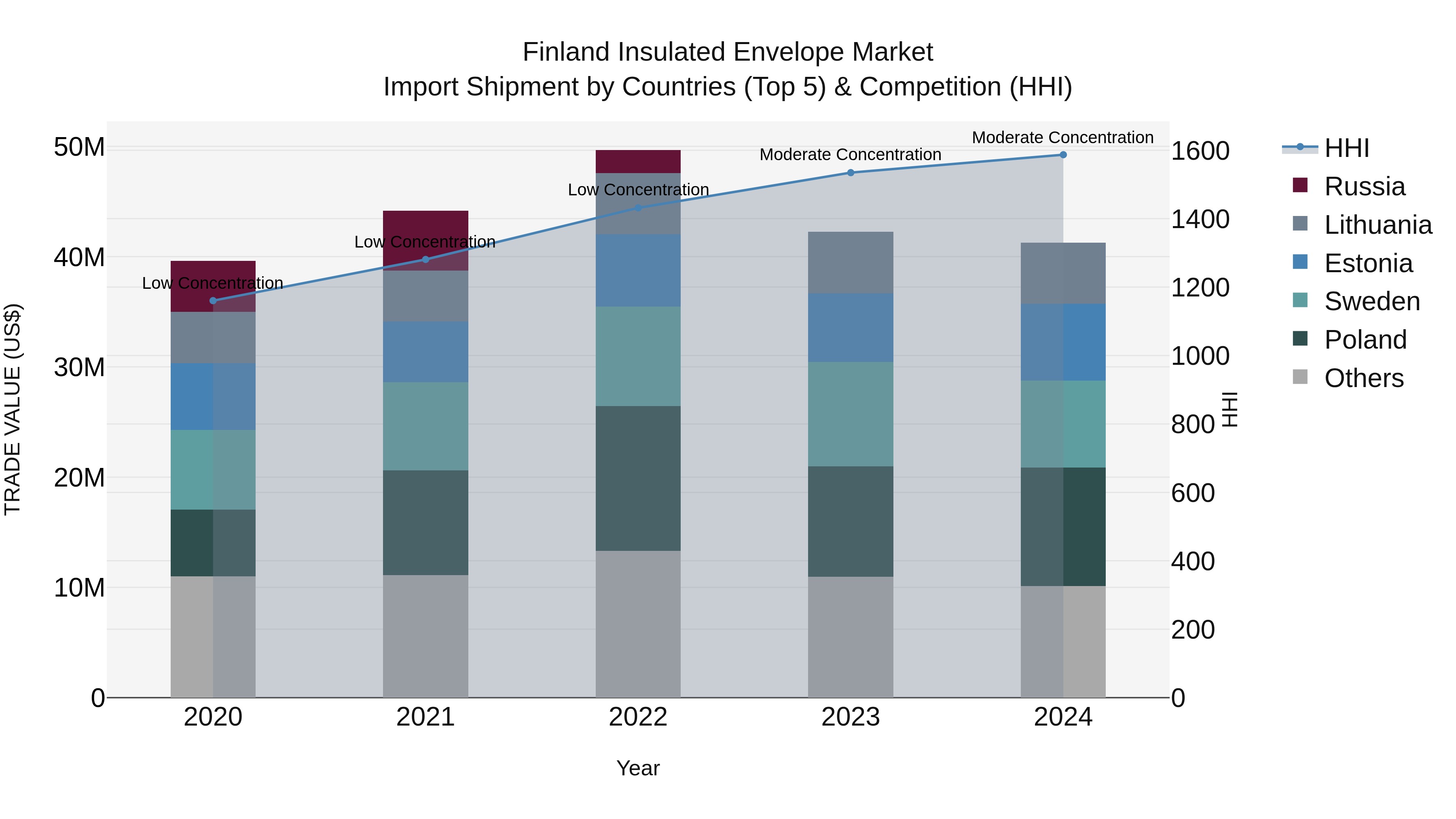 Finland Insulated Envelope Market Top 5 Importing Countries and Market Competition (HHI) Analysis