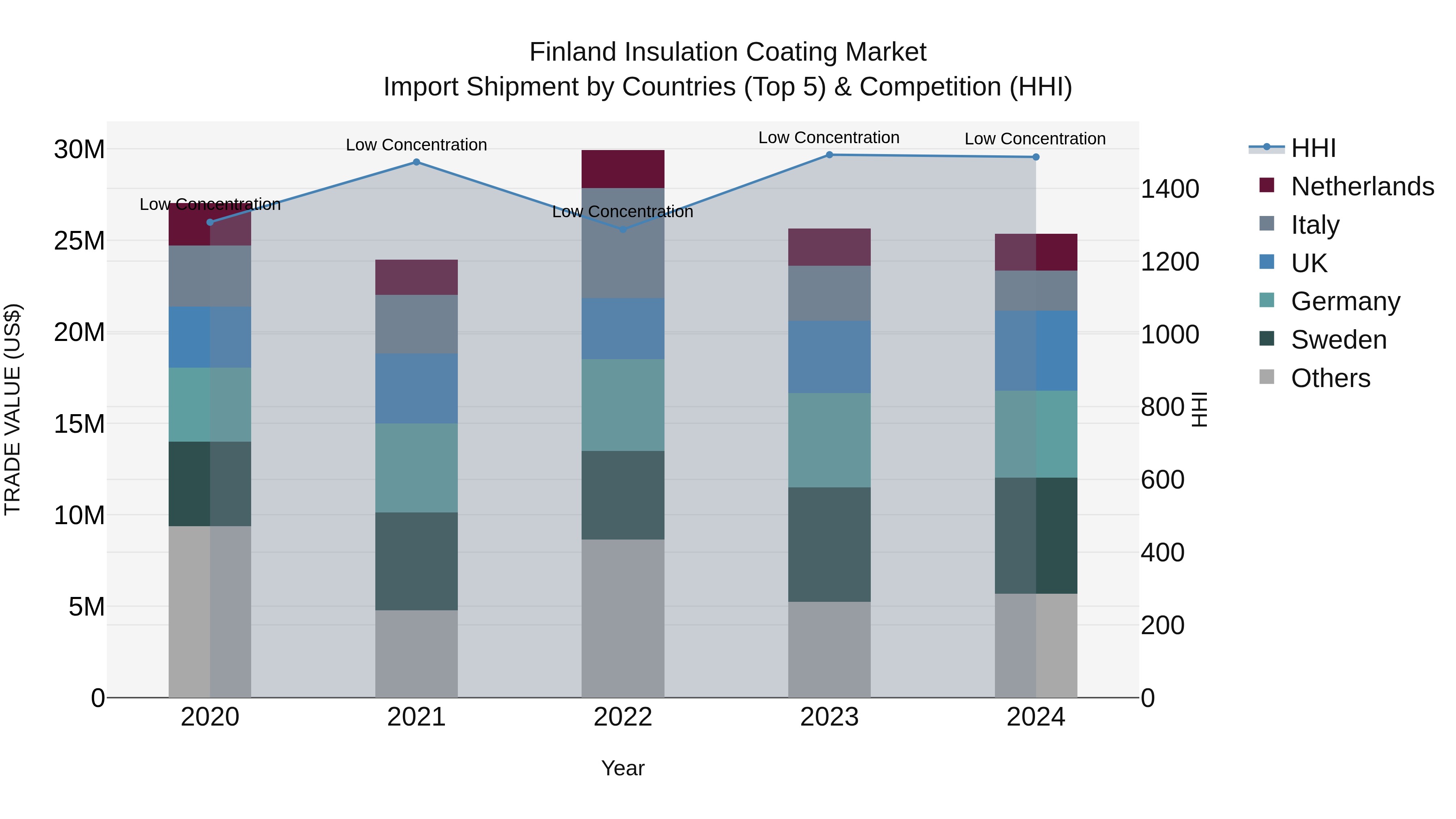 Finland Insulation Coating Market Top 5 Importing Countries and Market Competition (HHI) Analysis