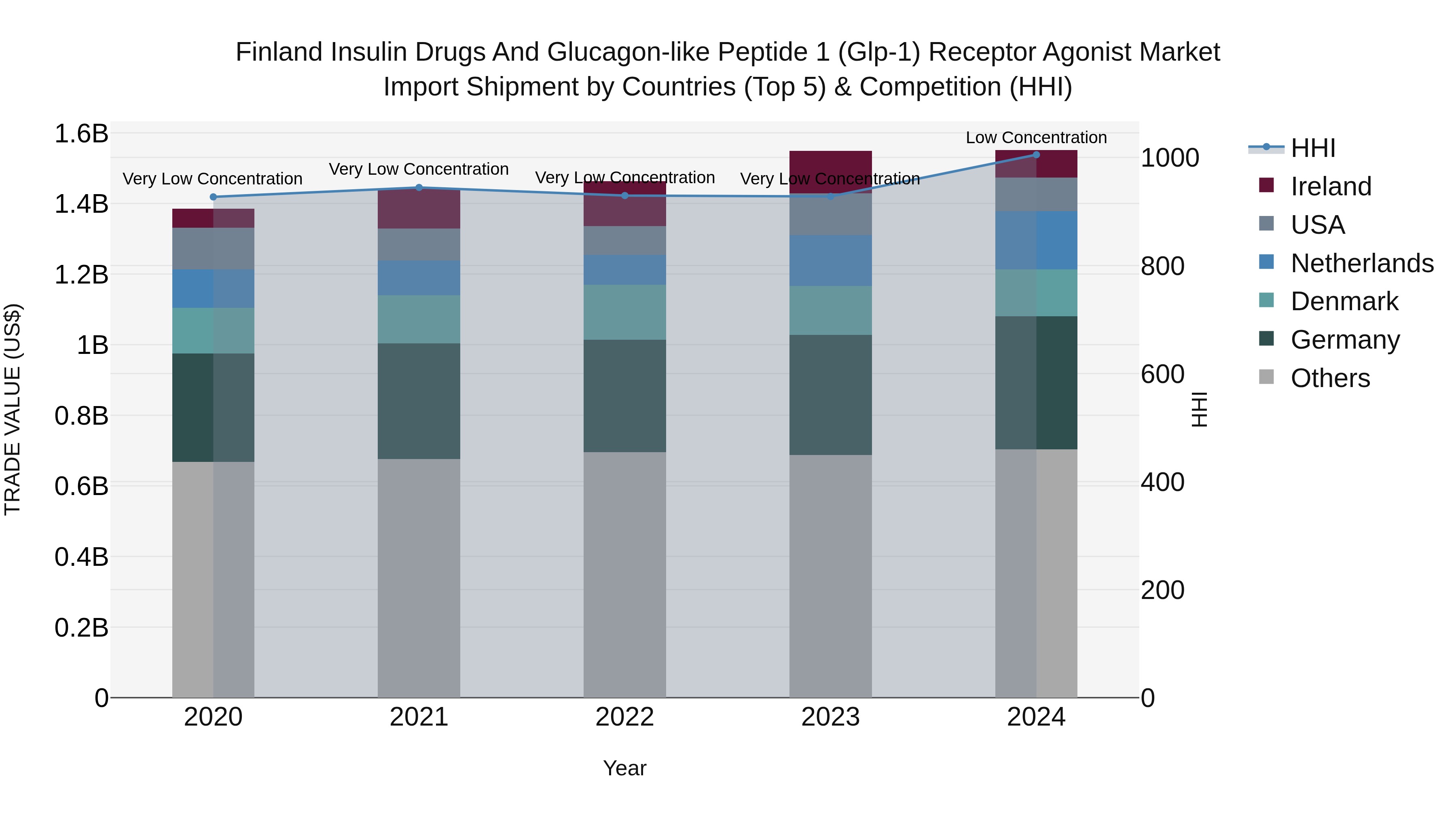 Finland Insulin Drugs and Glucagon-like Peptide 1 (Glp-1) Receptor Agonist Market Top 5 Importing Countries and Market Competition (HHI) Analysis