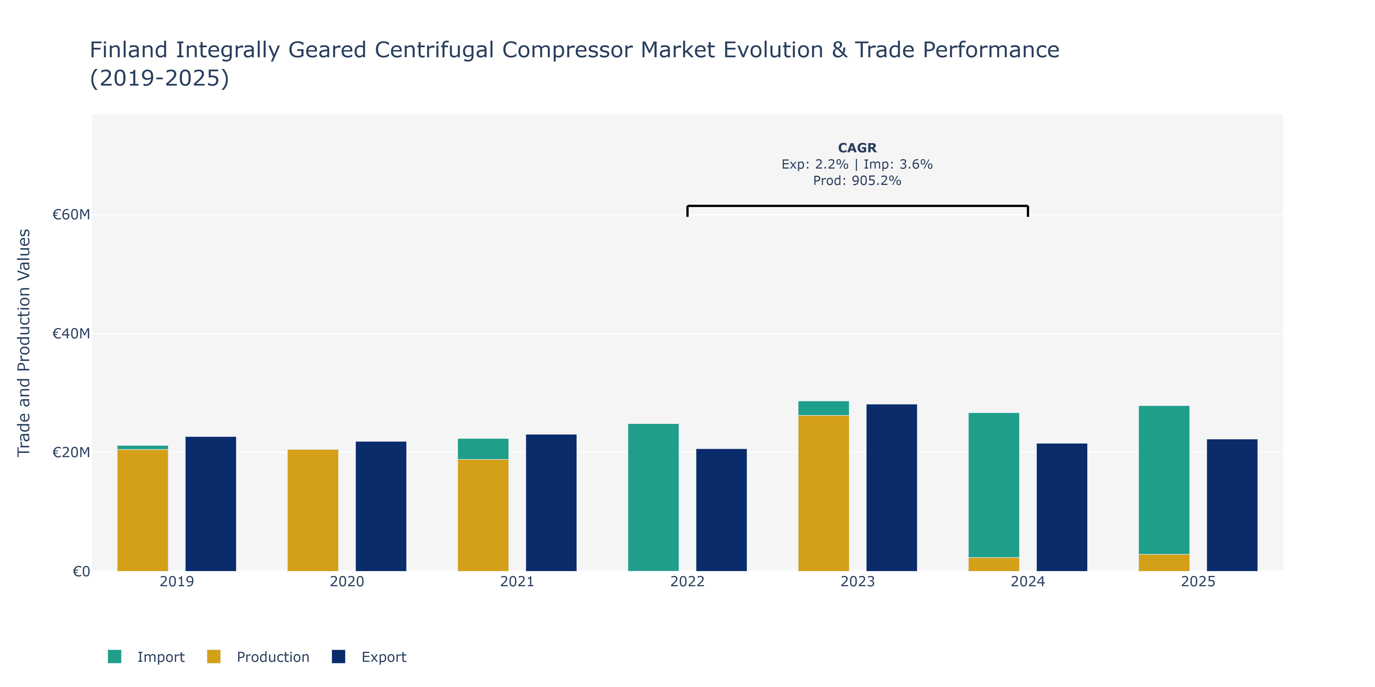Finland Integrally Geared Centrifugal Compressor Market: Production & Trade Performance (2019-2025)