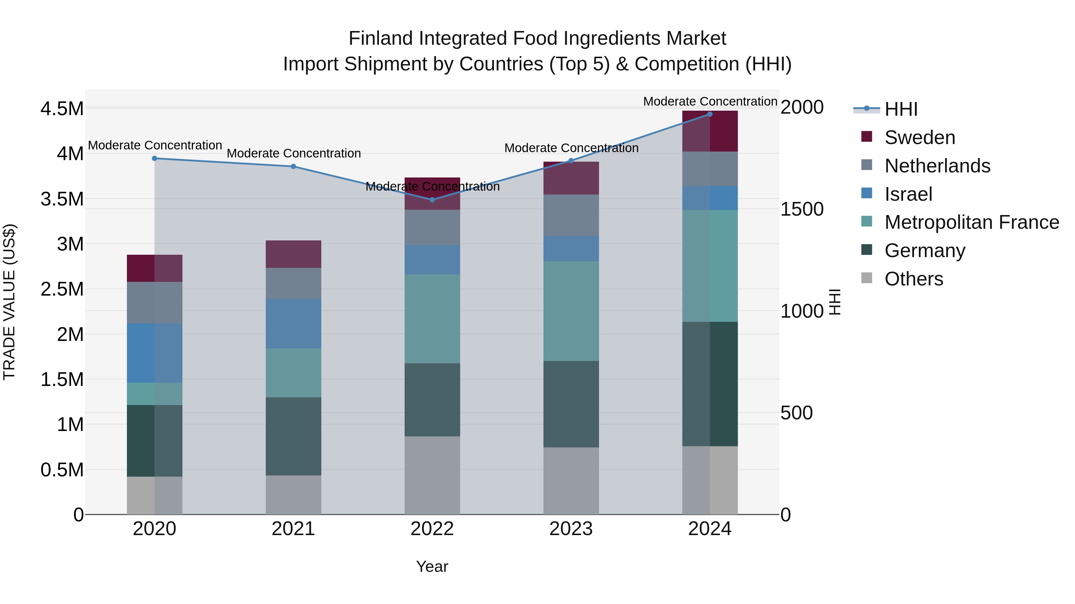 Finland Integrated Food Ingredients Market Top 5 Importing Countries and Market Competition (HHI) Analysis