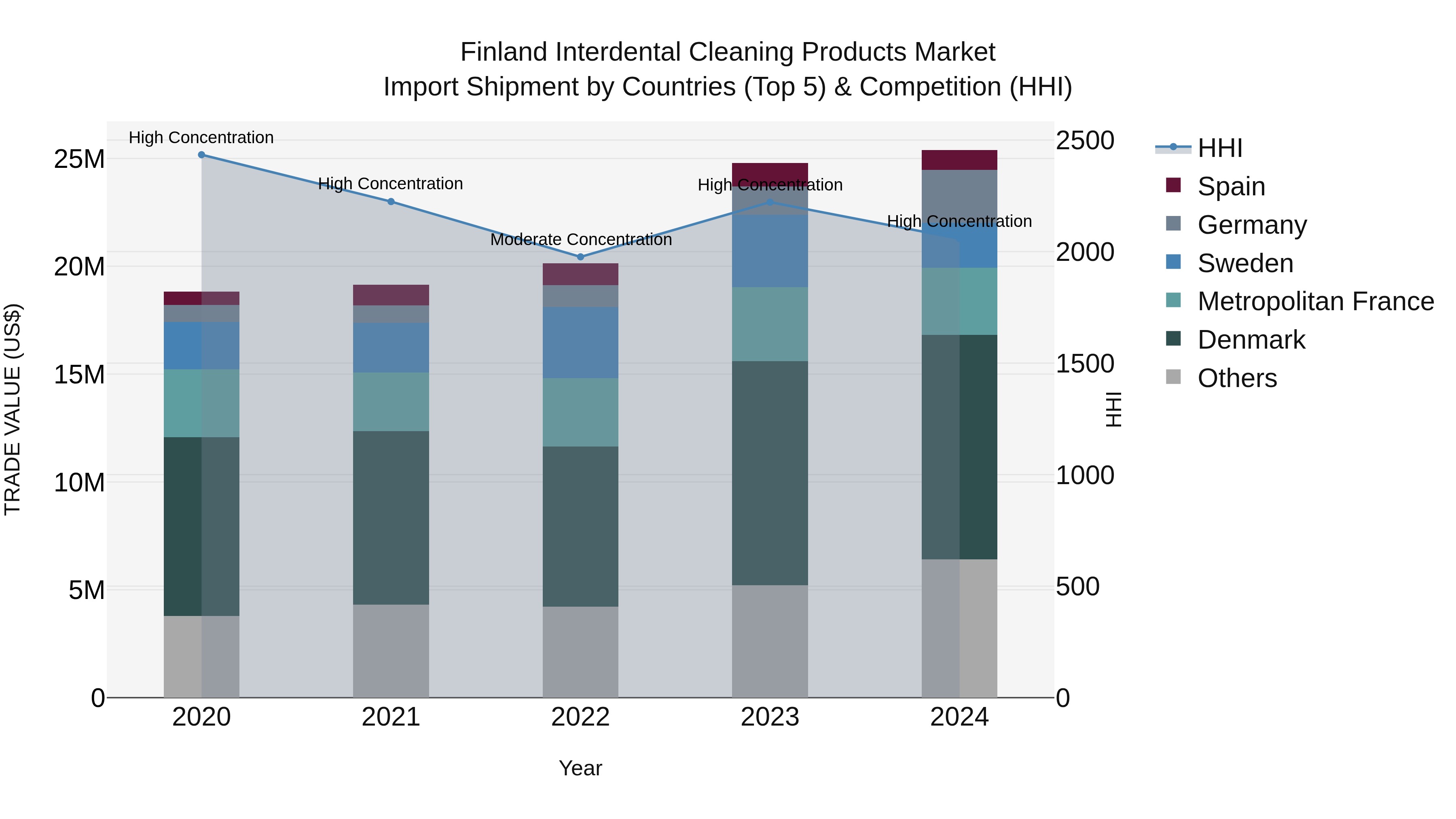 Finland Interdental Cleaning Products Market Top 5 Importing Countries and Market Competition (HHI) Analysis