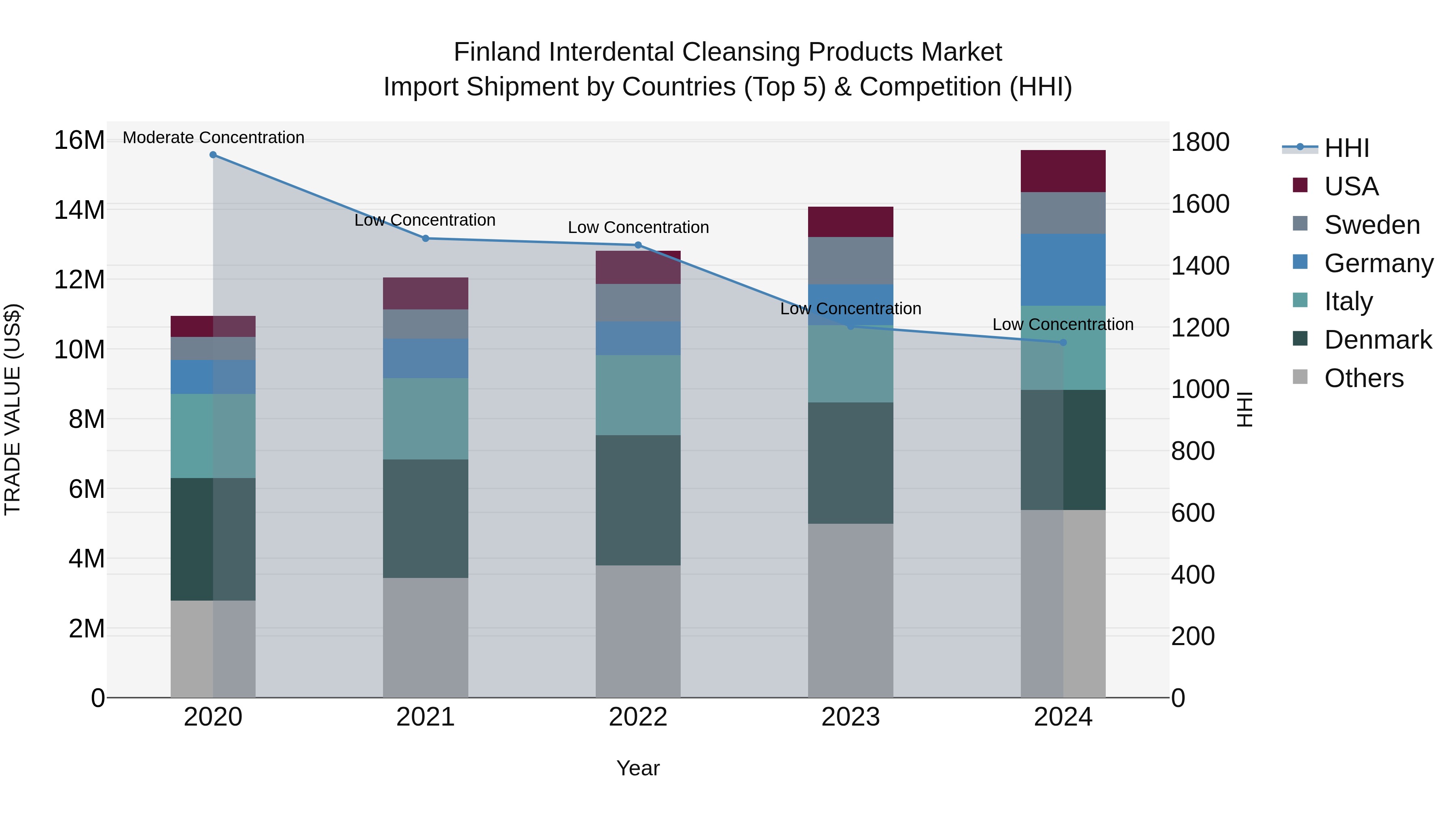 Finland Interdental Cleansing Products Market Top 5 Importing Countries and Market Competition (HHI) Analysis