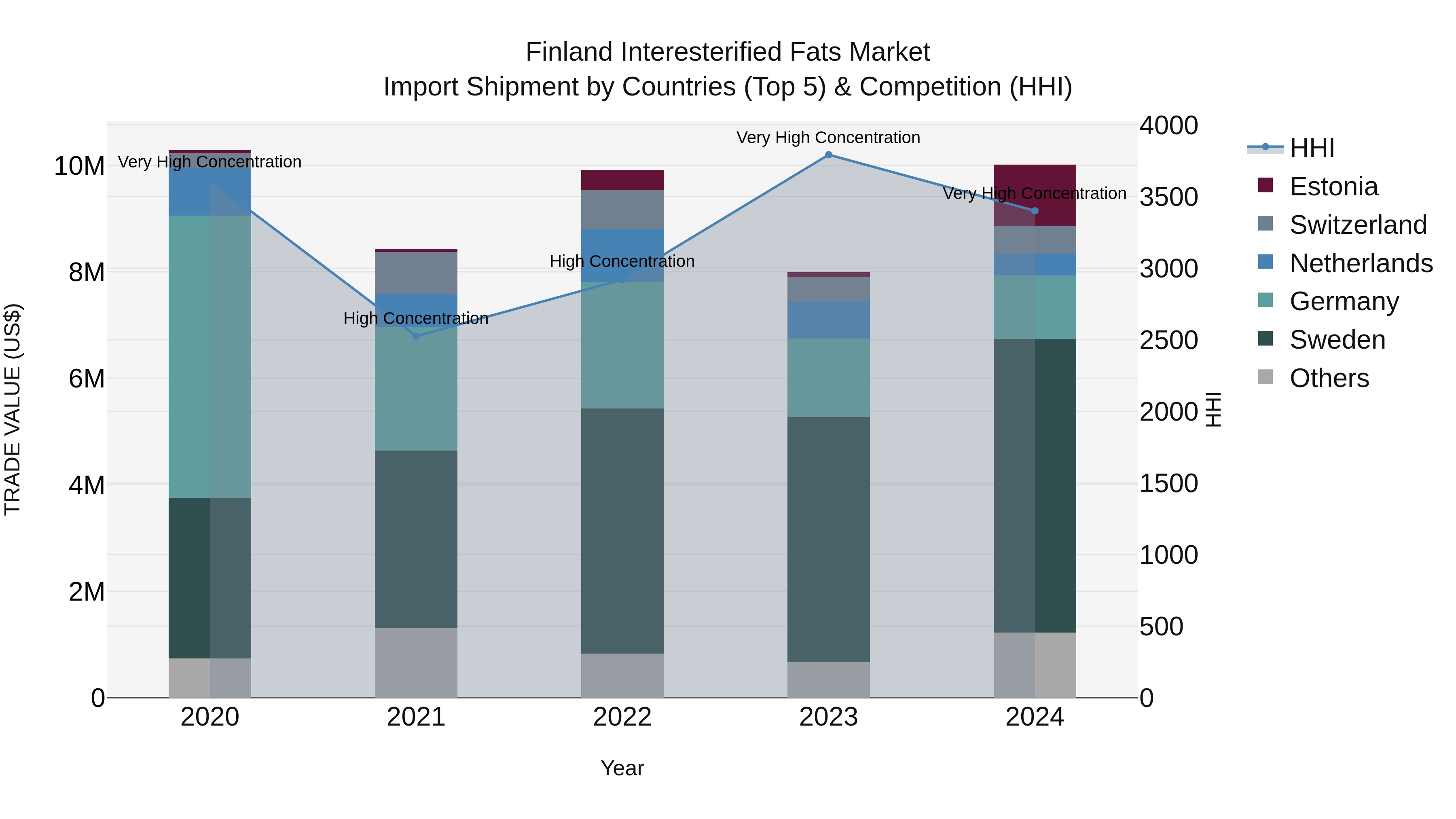 Finland Interesterified Fats Market Top 5 Importing Countries and Market Competition (HHI) Analysis