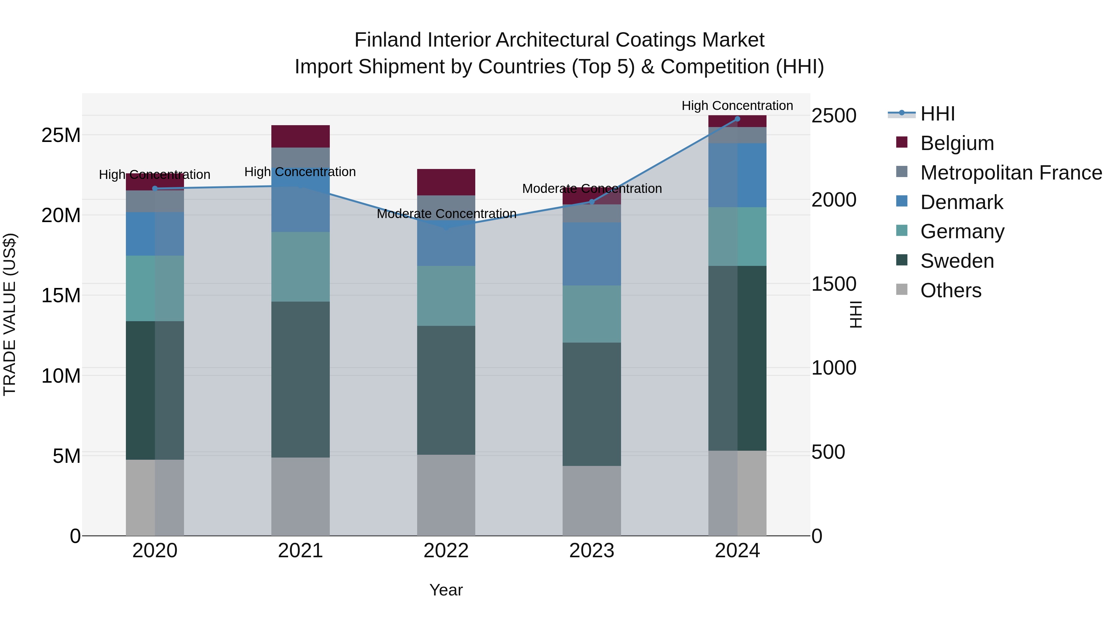 Finland Interior Architectural Coatings Market Top 5 Importing Countries and Market Competition (HHI) Analysis