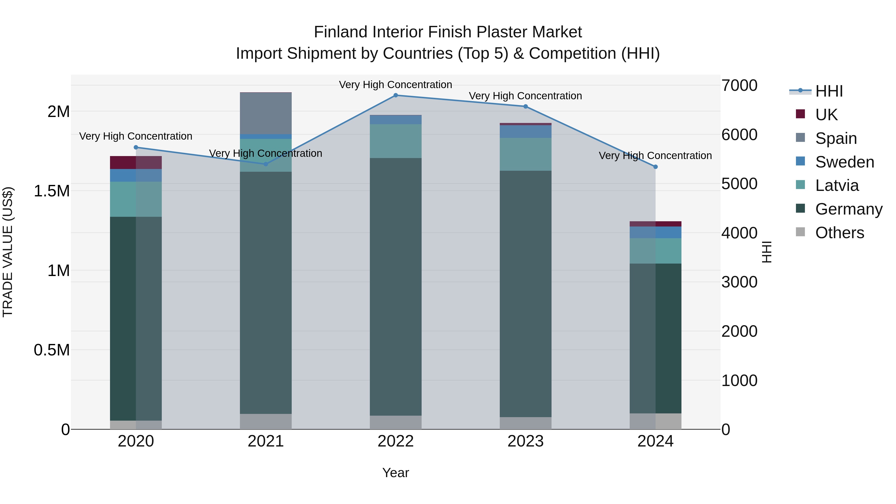Finland Interior Finish Plaster Market Top 5 Importing Countries and Market Competition (HHI) Analysis