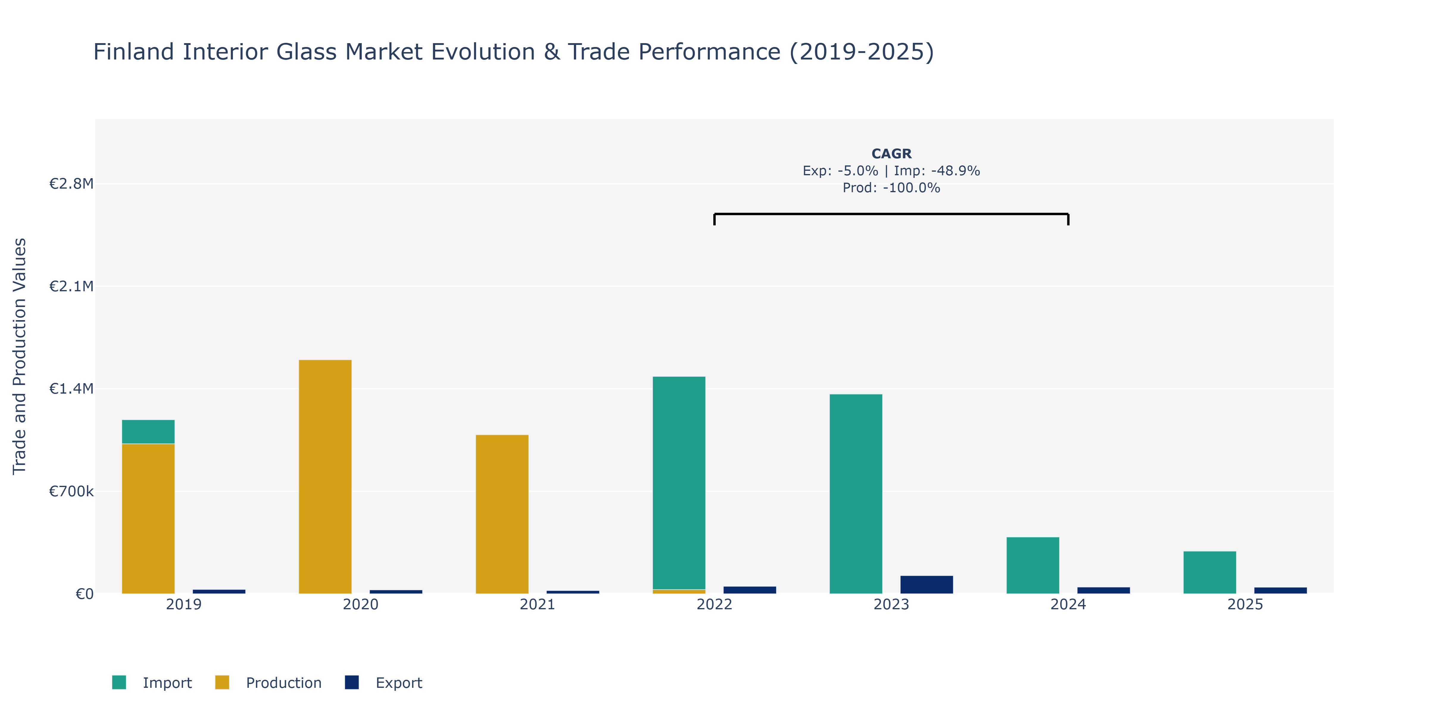 Finland Interior Glass Market: Production & Trade Performance (2019-2025)