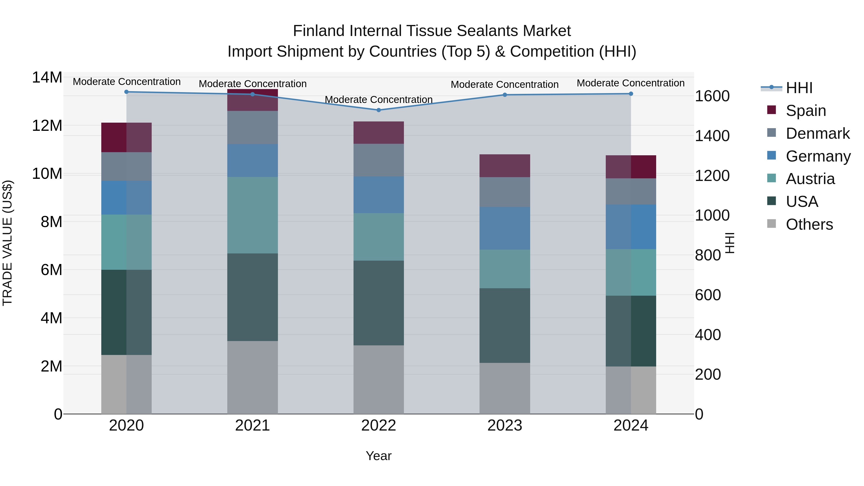 Finland Internal Tissue Sealants Market Top 5 Importing Countries and Market Competition (HHI) Analysis