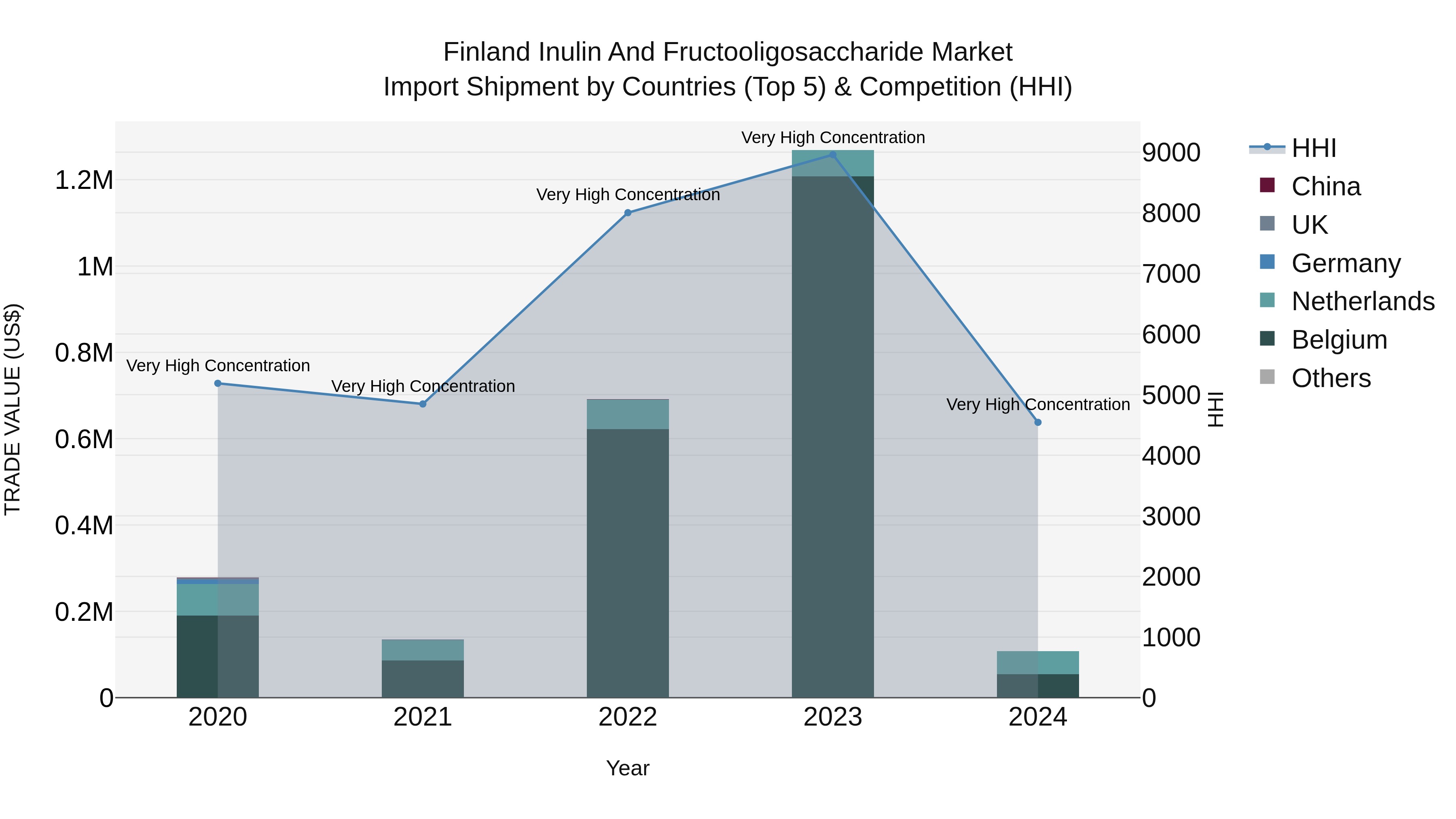 Finland Inulin and Fructooligosaccharide Market Top 5 Importing Countries and Market Competition (HHI) Analysis