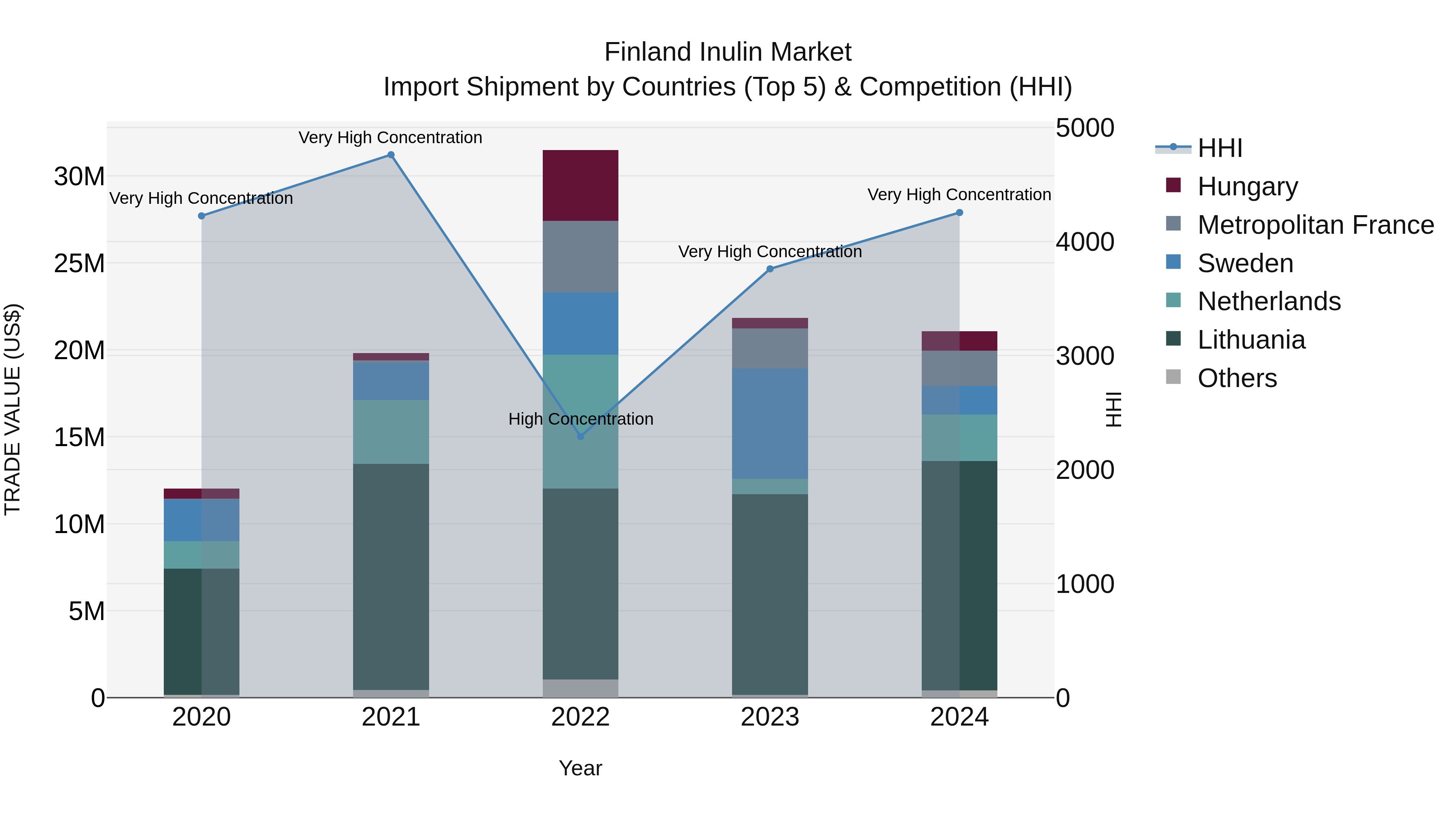 Finland Inulin Market Top 5 Importing Countries and Market Competition (HHI) Analysis