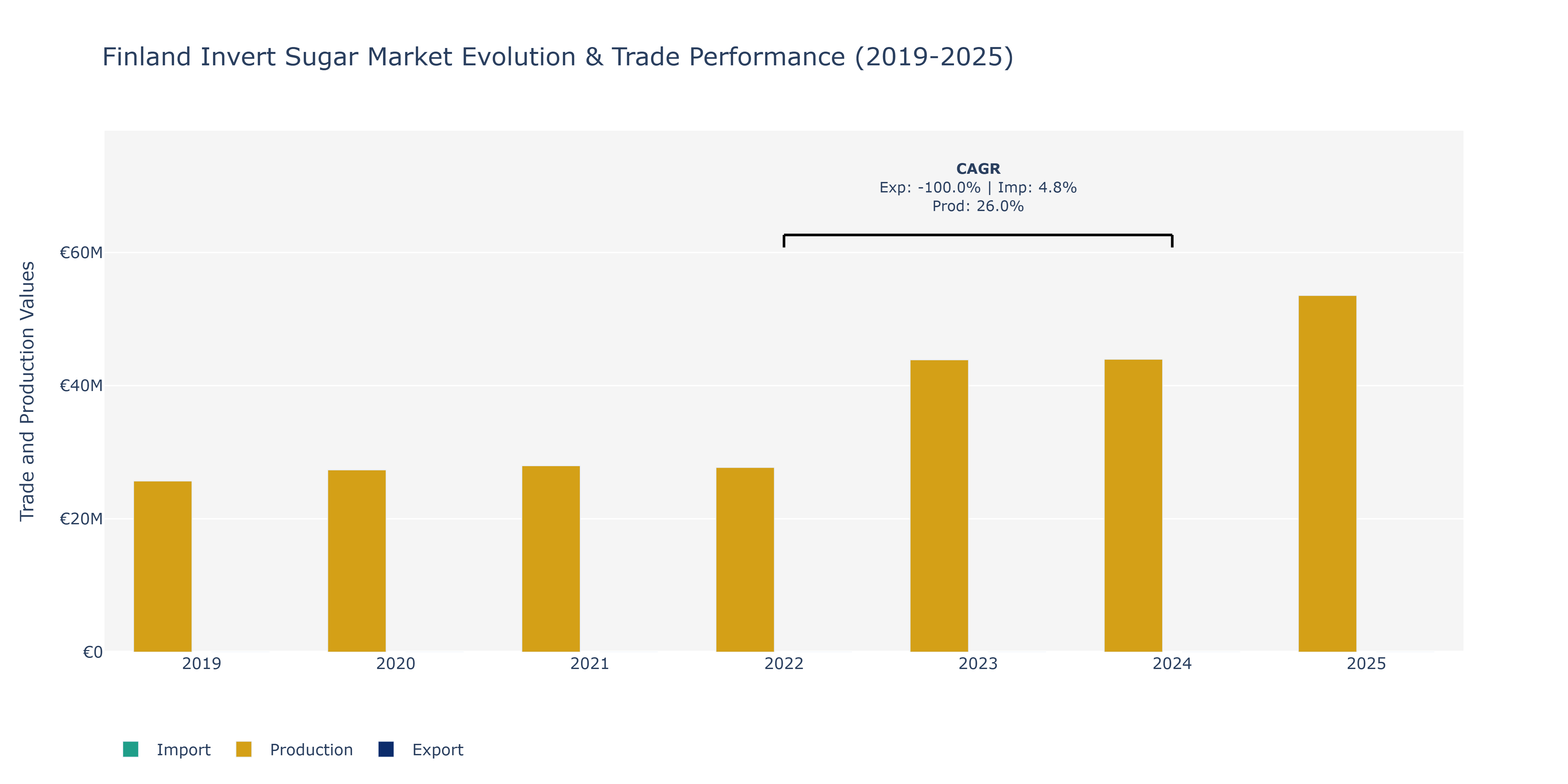Finland Invert Sugar Market: Production & Trade Performance (2019-2025)