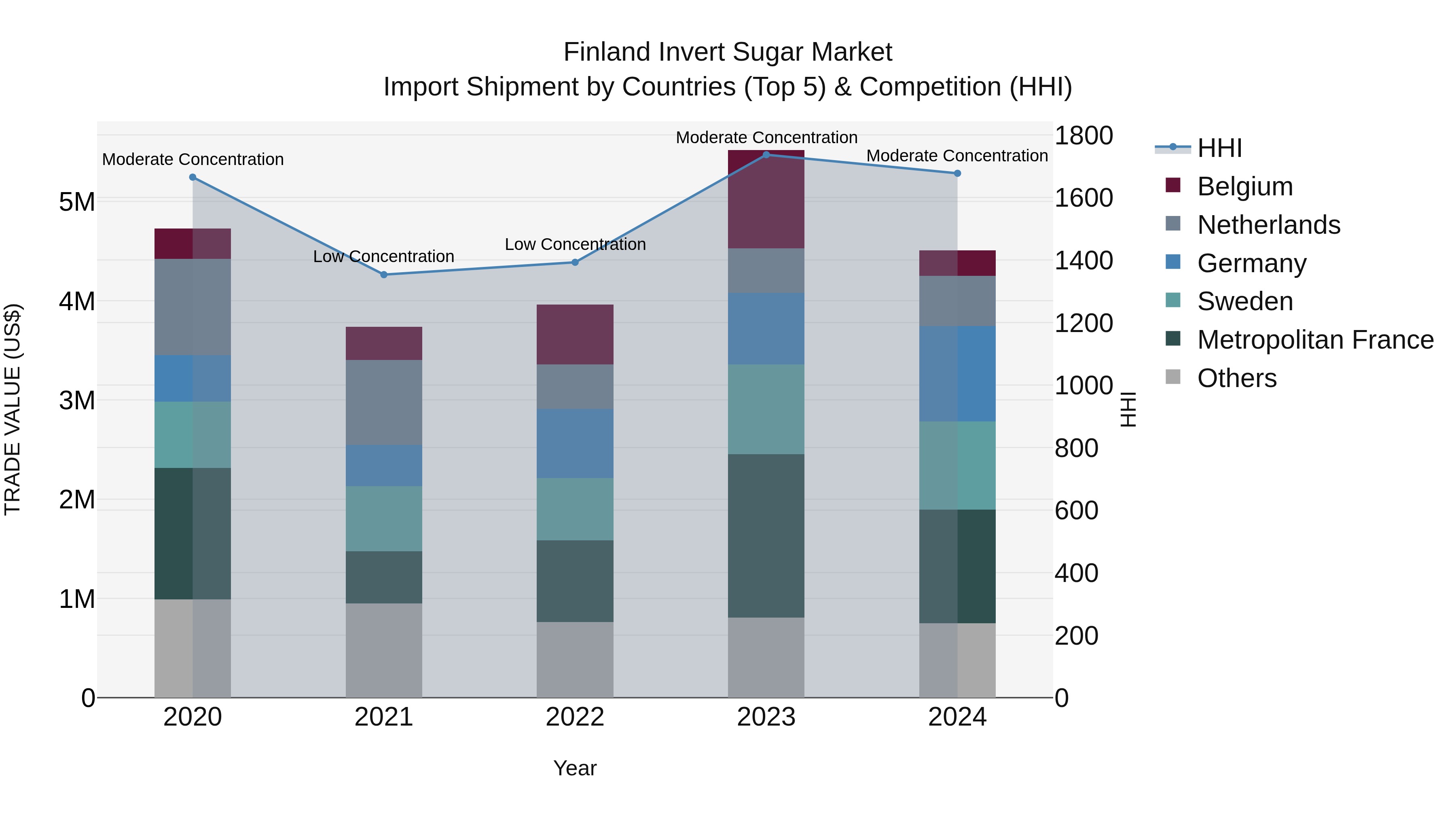 Finland Invert Sugar Market Top 5 Importing Countries and Market Competition (HHI) Analysis