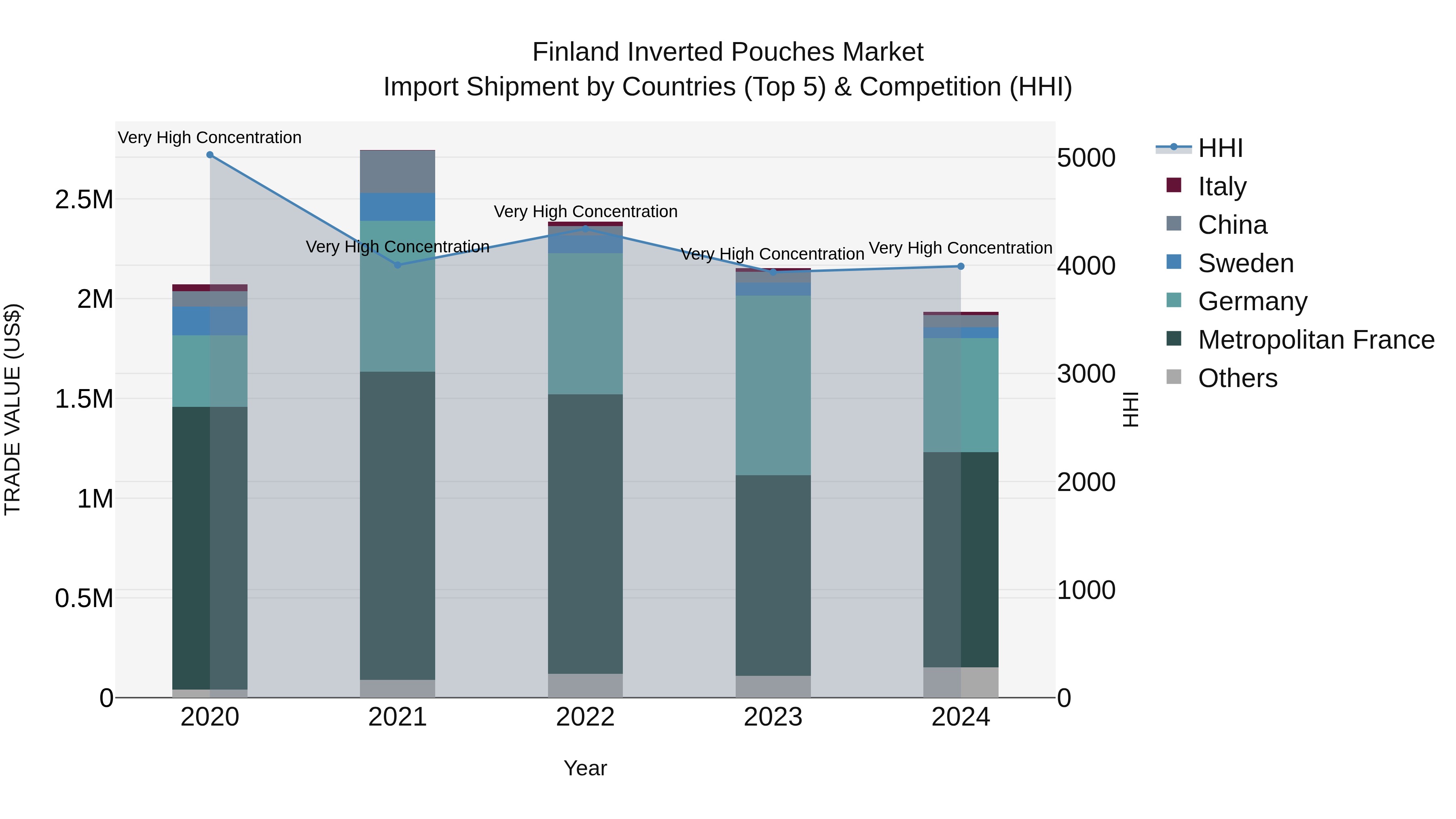 Finland Inverted Pouches Market Top 5 Importing Countries and Market Competition (HHI) Analysis