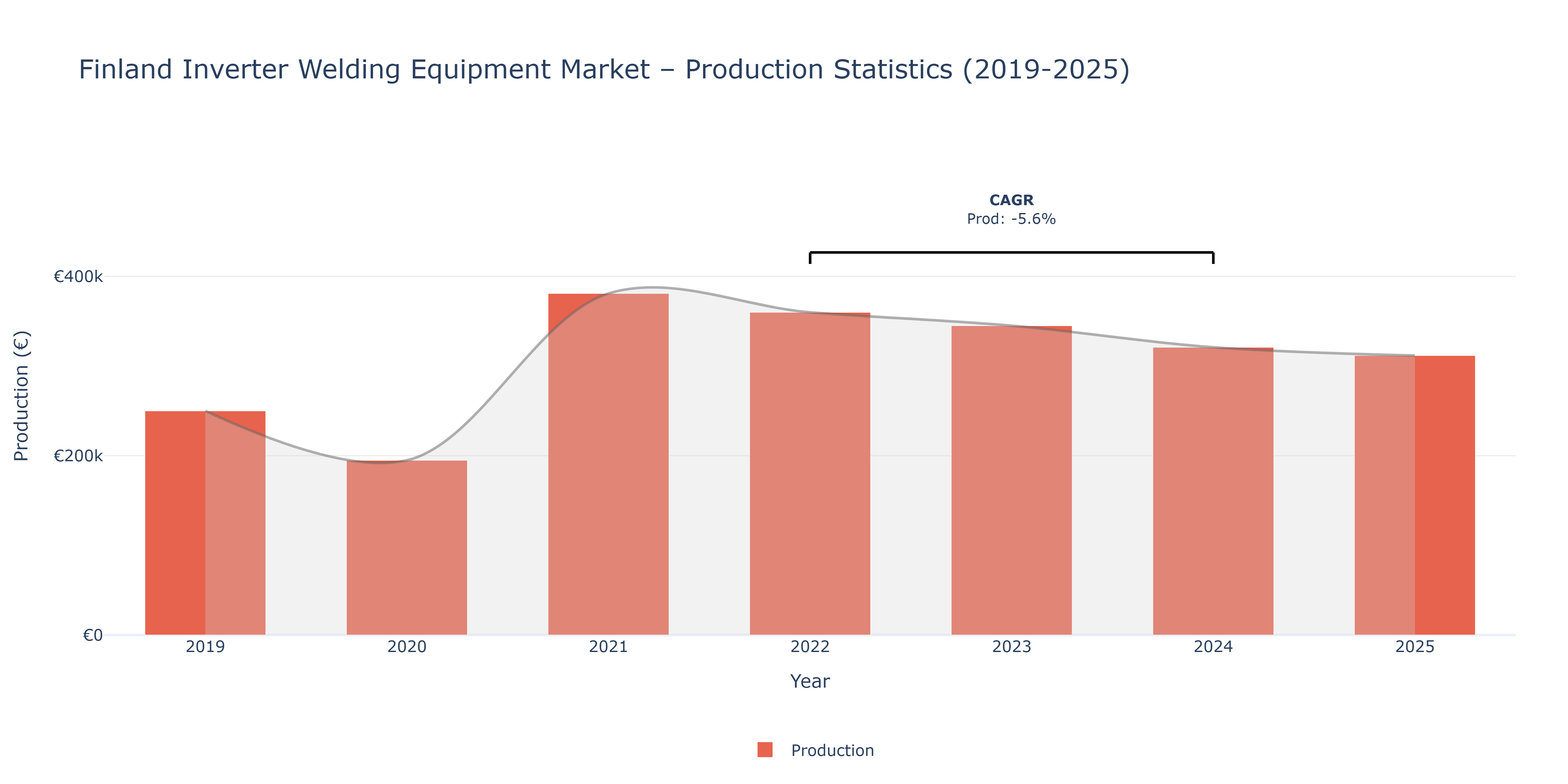 Finland Inverter Welding Equipment  - Market Production Statistics (2019-2025)