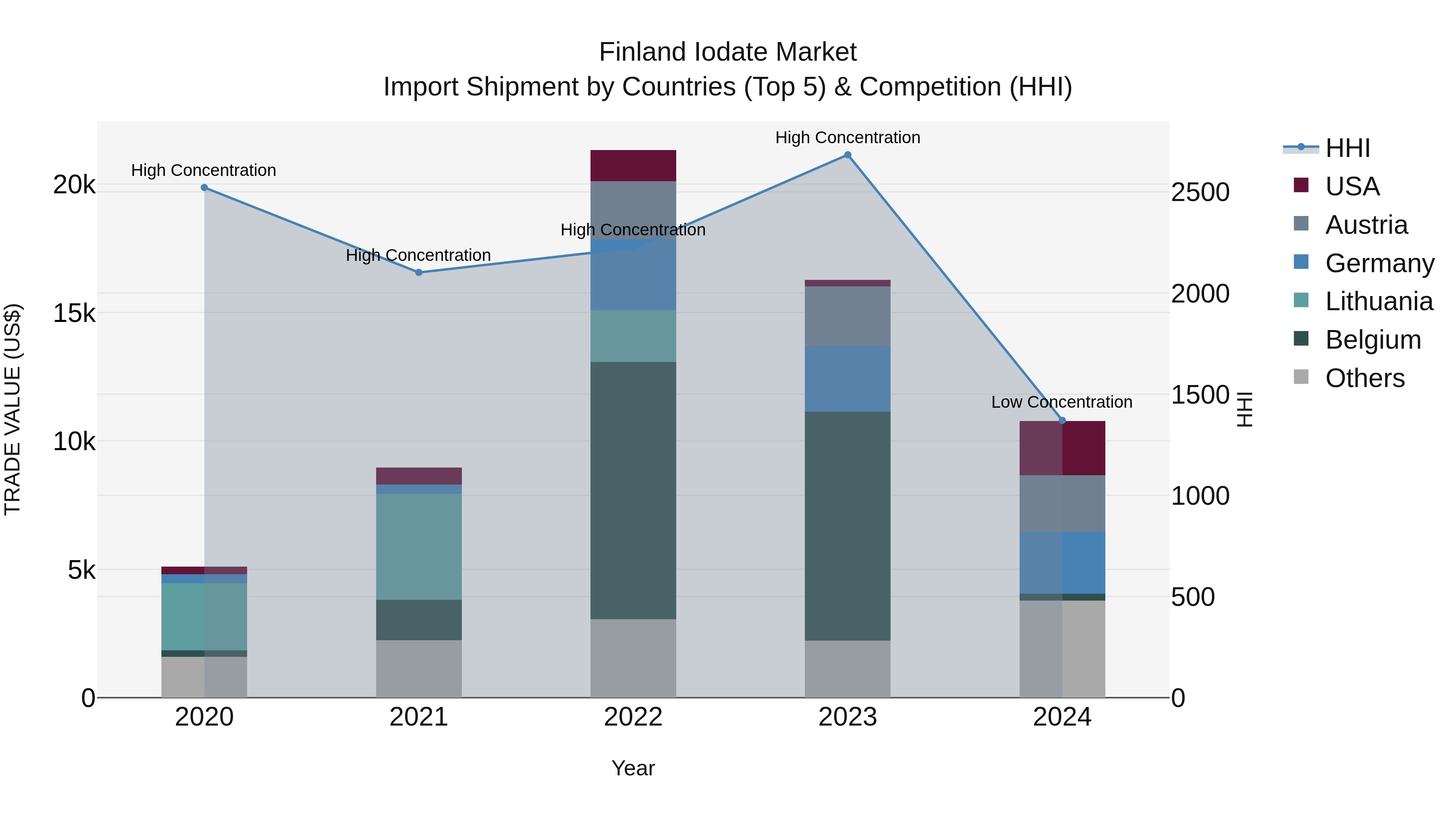 Finland Iodate Market Top 5 Importing Countries and Market Competition (HHI) Analysis