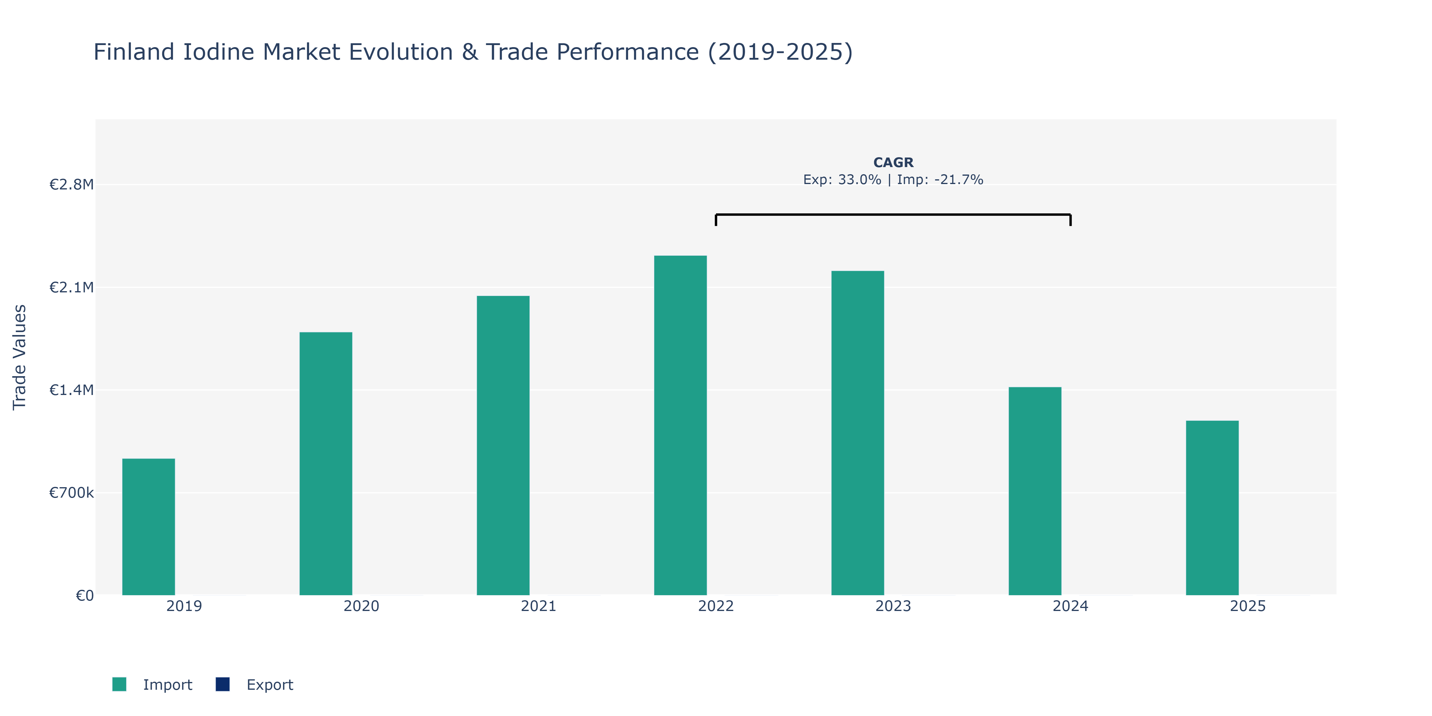 Finland Iodine Market: Production & Trade Performance (2019-2025)
