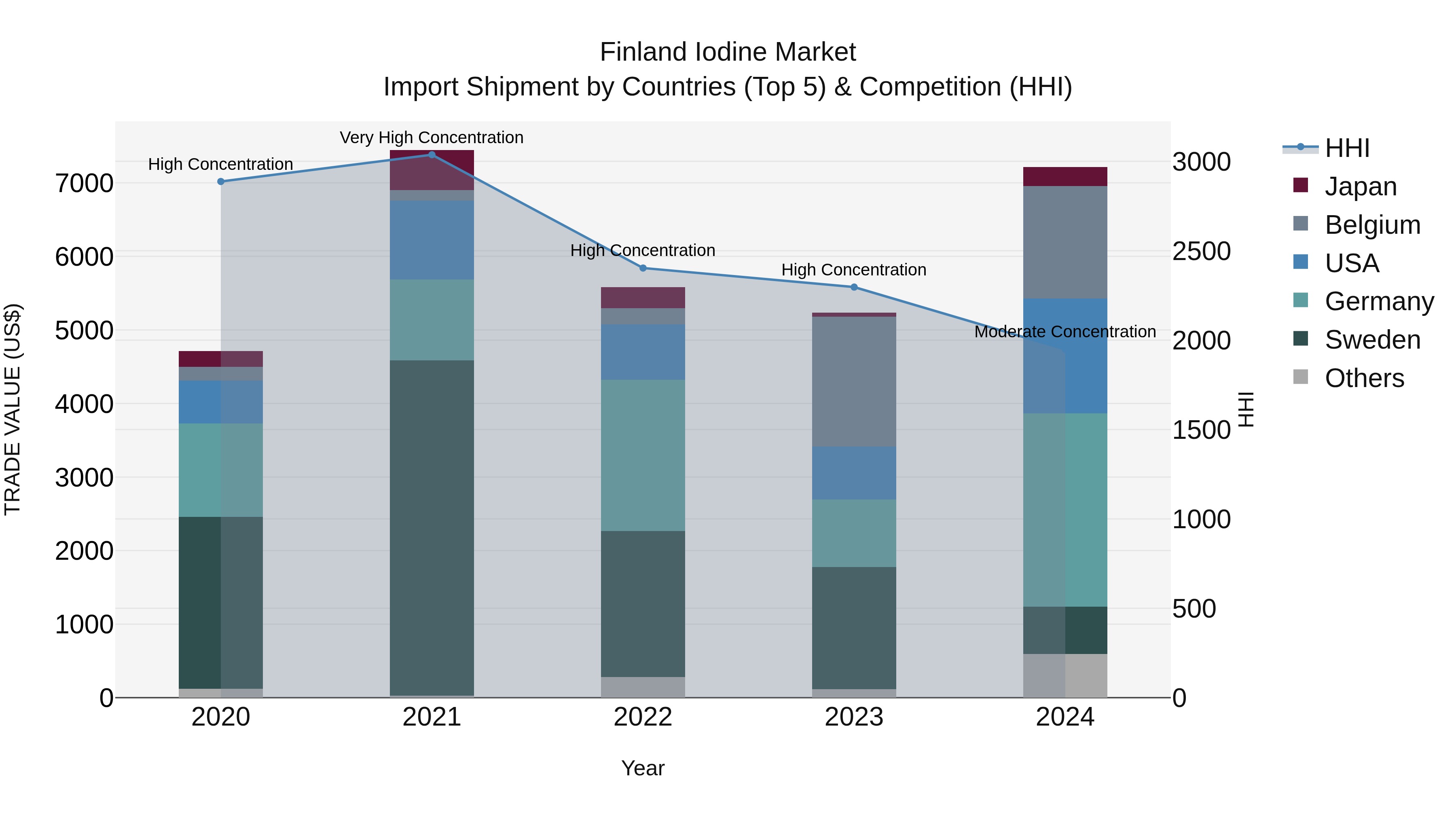 Finland Iodine Market Top 5 Importing Countries and Market Competition (HHI) Analysis
