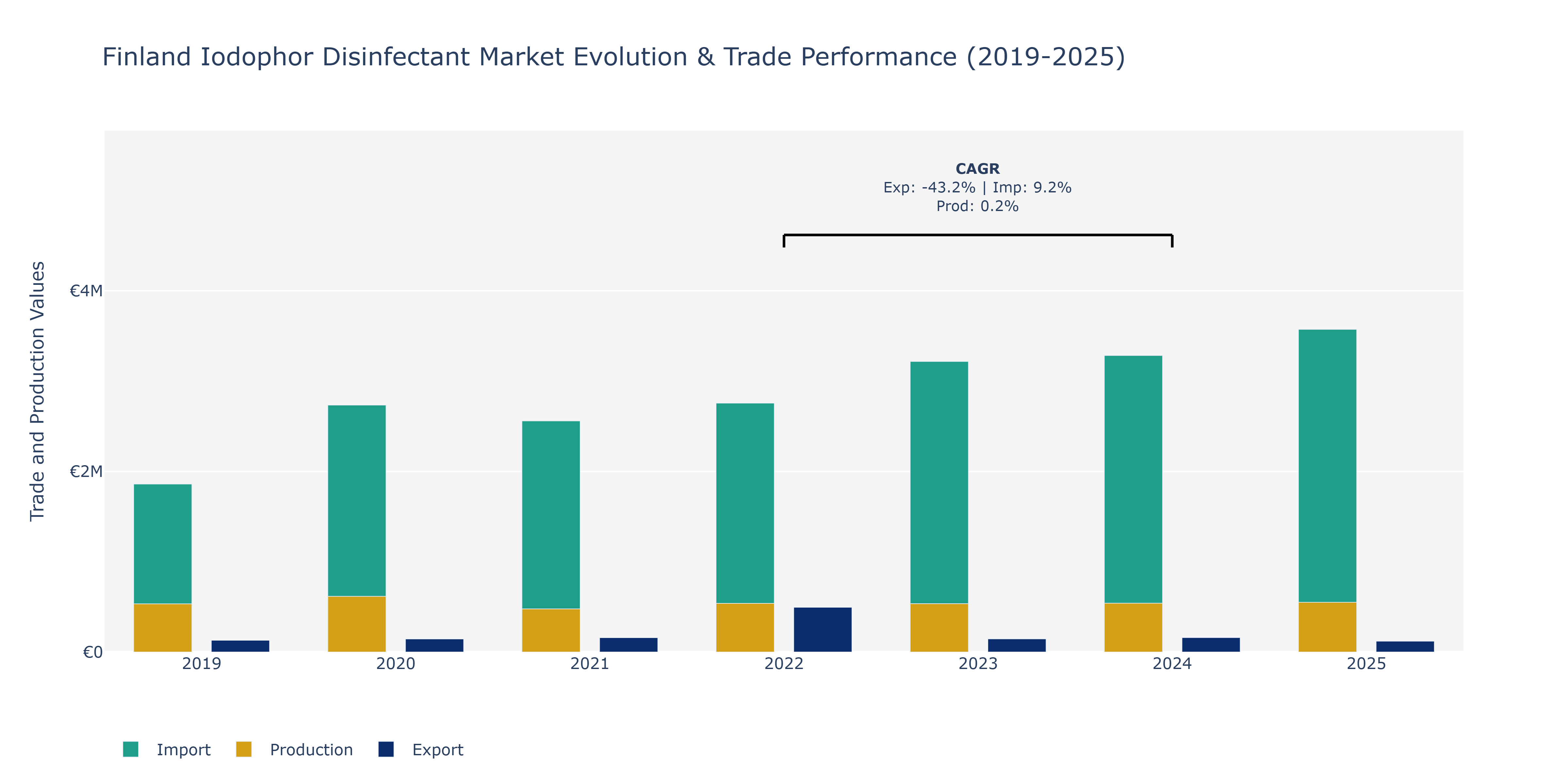 Finland Iodophor Disinfectant Market: Production & Trade Performance (2019-2025)