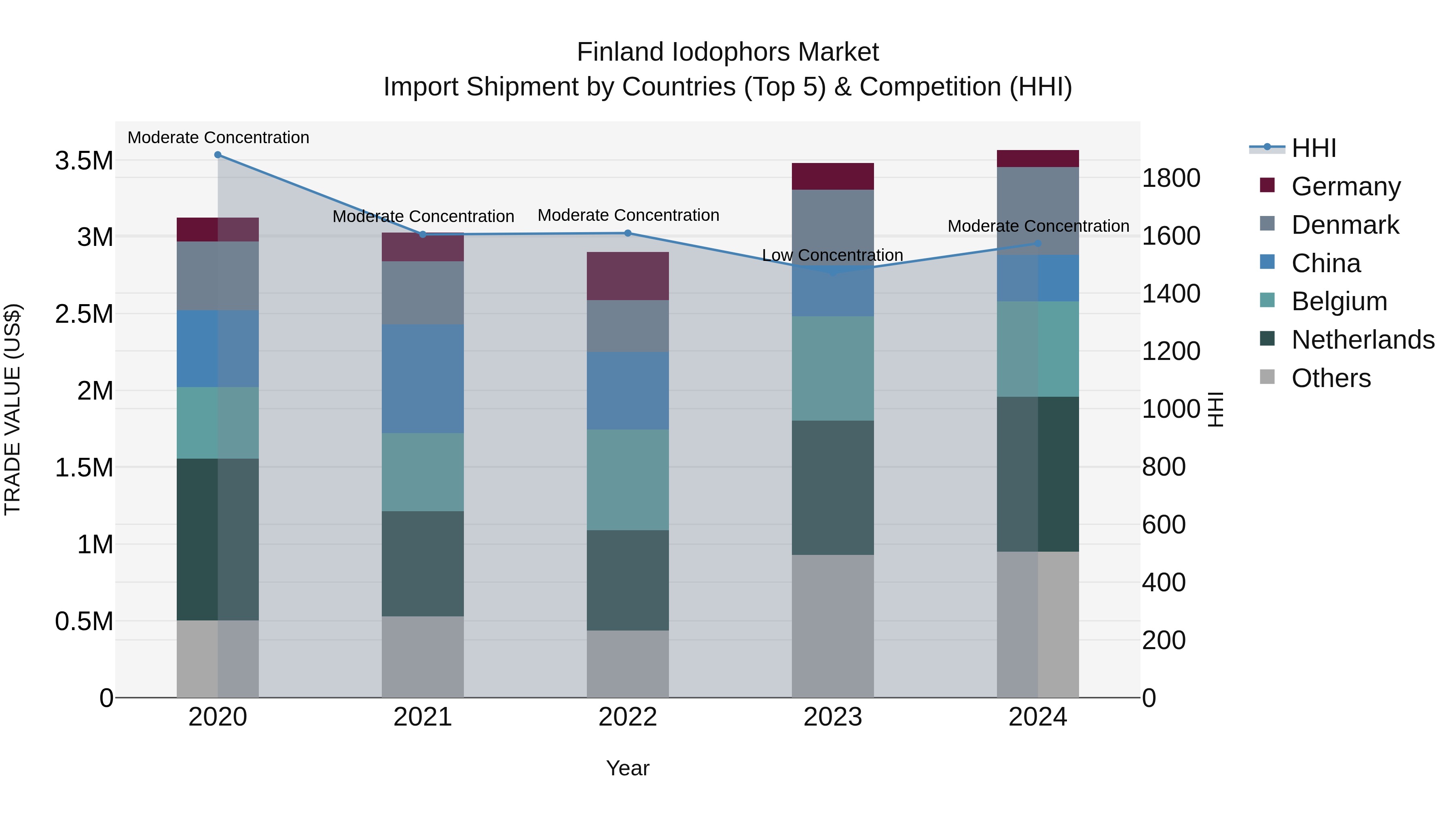 Finland Iodophors Market Top 5 Importing Countries and Market Competition (HHI) Analysis
