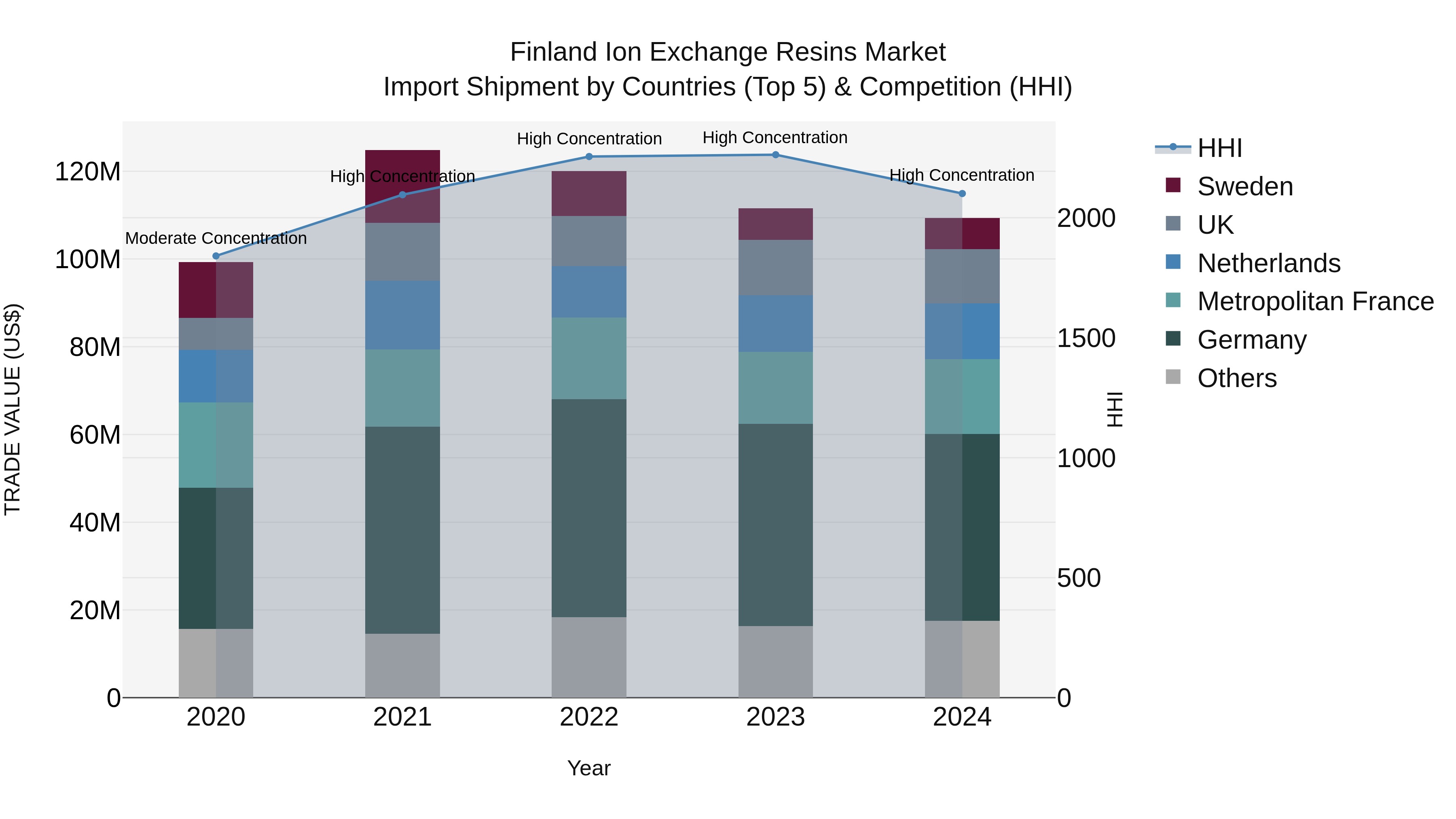 Finland Ion Exchange Resins Market Top 5 Importing Countries and Market Competition (HHI) Analysis